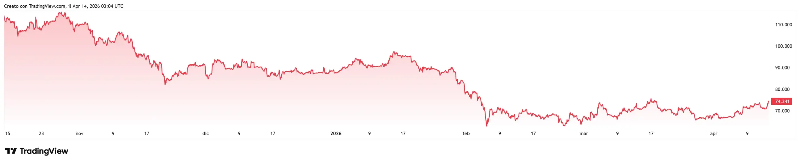Guerra Iran e Bitcoin: perché il 2026 si gioca sul petrolio e sulla Fed