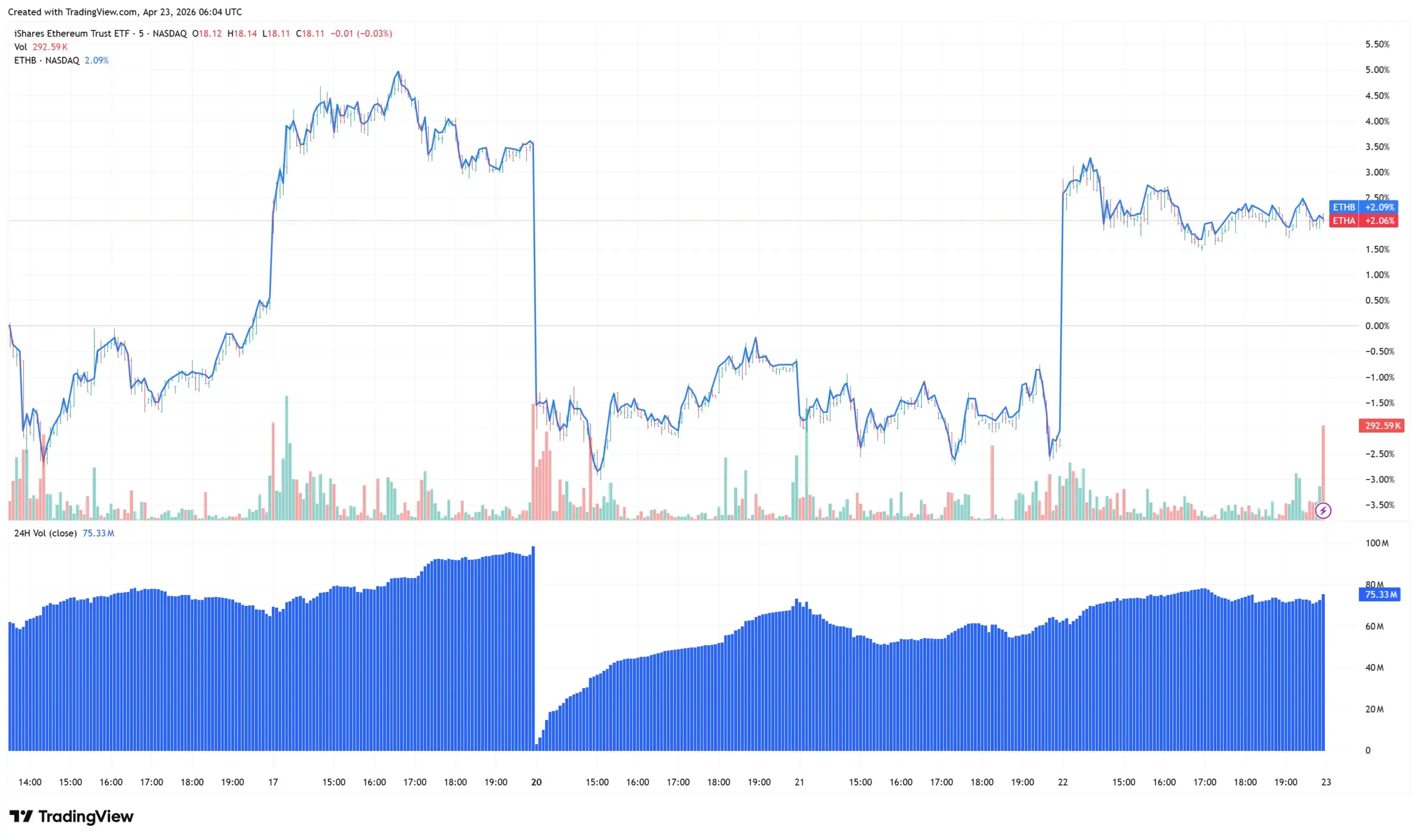 Flussi giornalieri ETF Ether e bitcoin il 21 aprile 2026