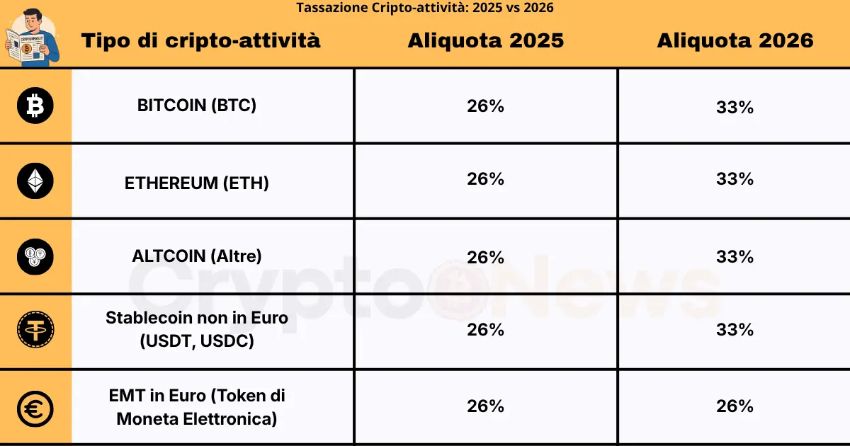 Tasse criptovalute Italia 2026: guida alla dichiarazione
