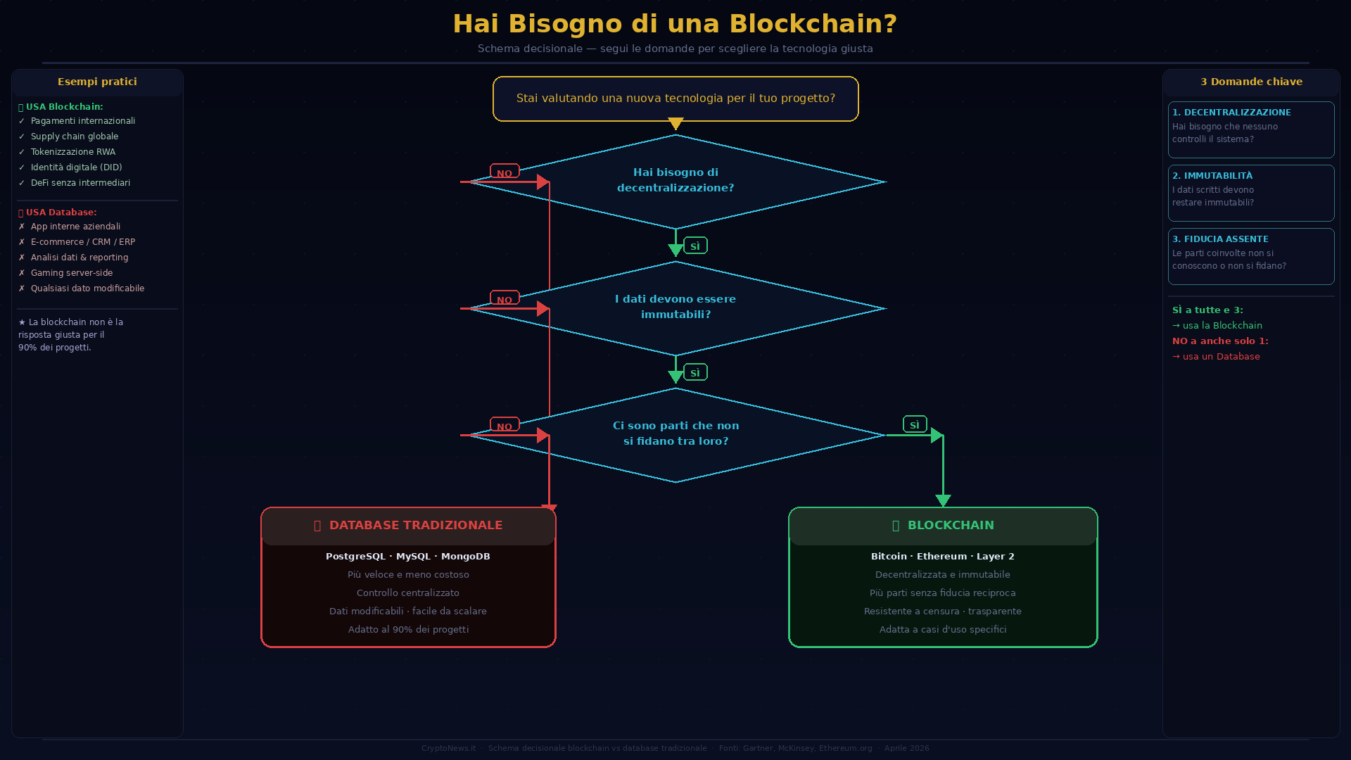 Cos'è la Blockchain: guida completa 2026