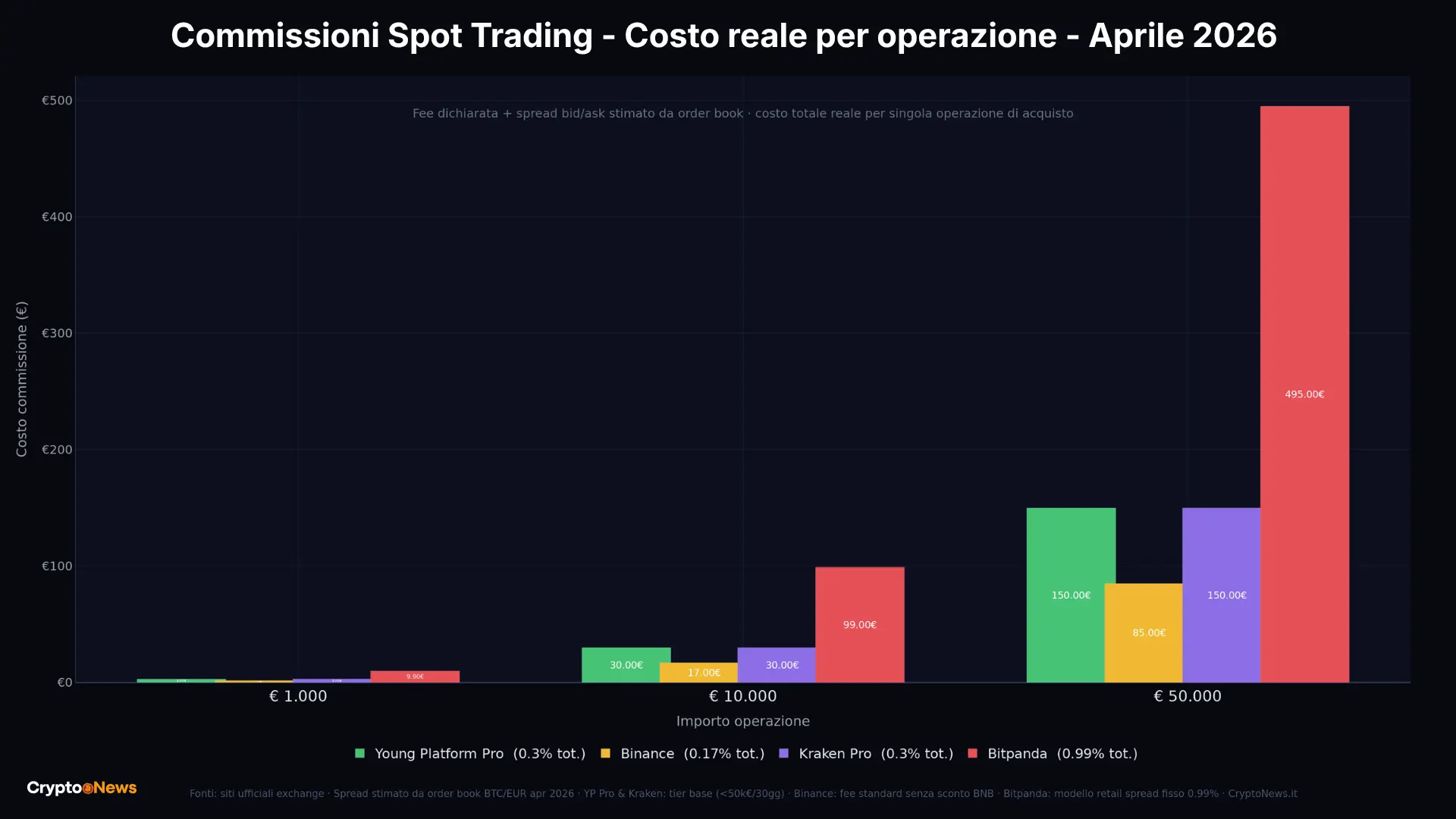 Migliori Exchange Crypto Italiani 2026: confronto