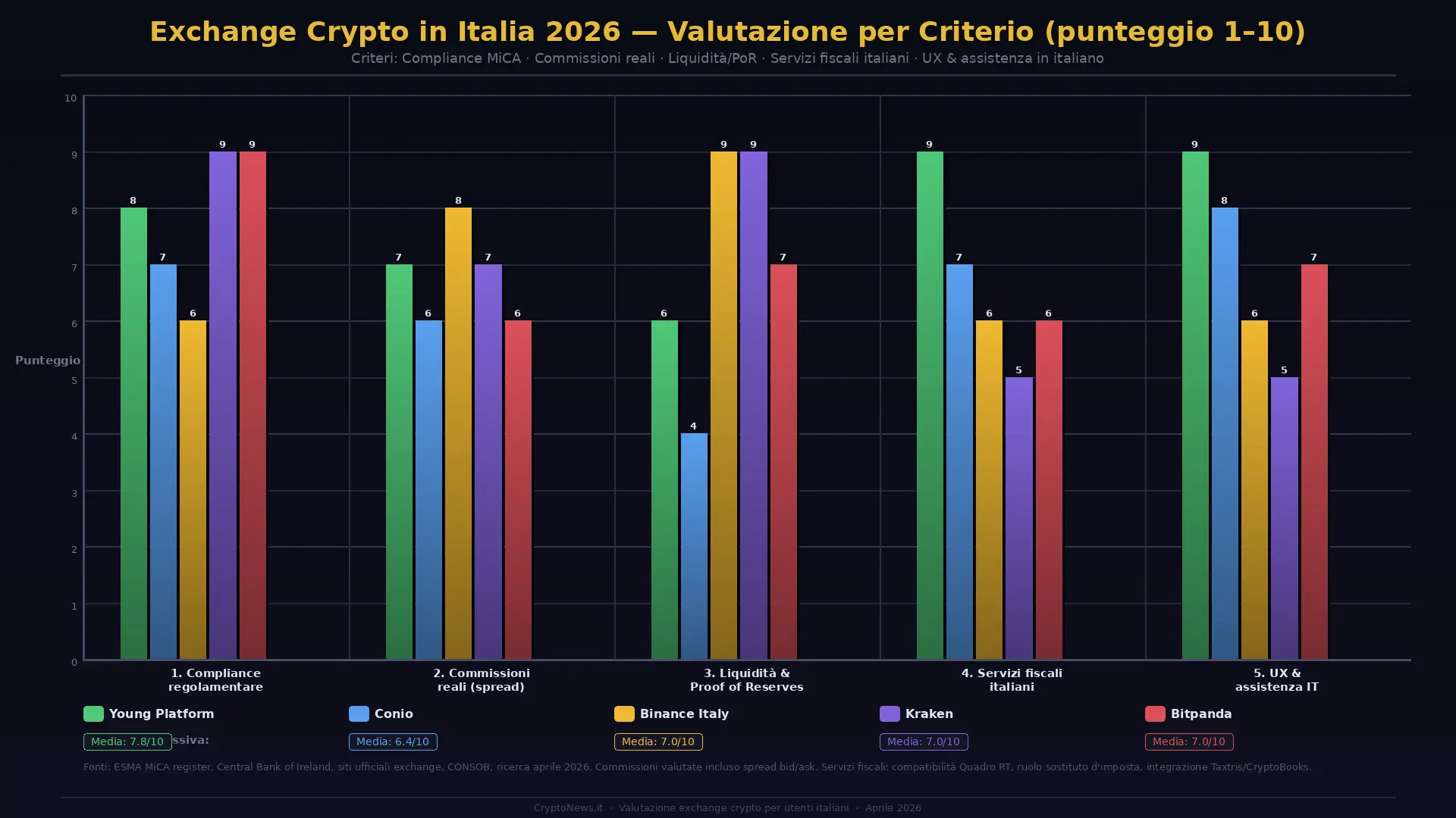 Migliori Exchange Crypto Italiani 2026: confronto