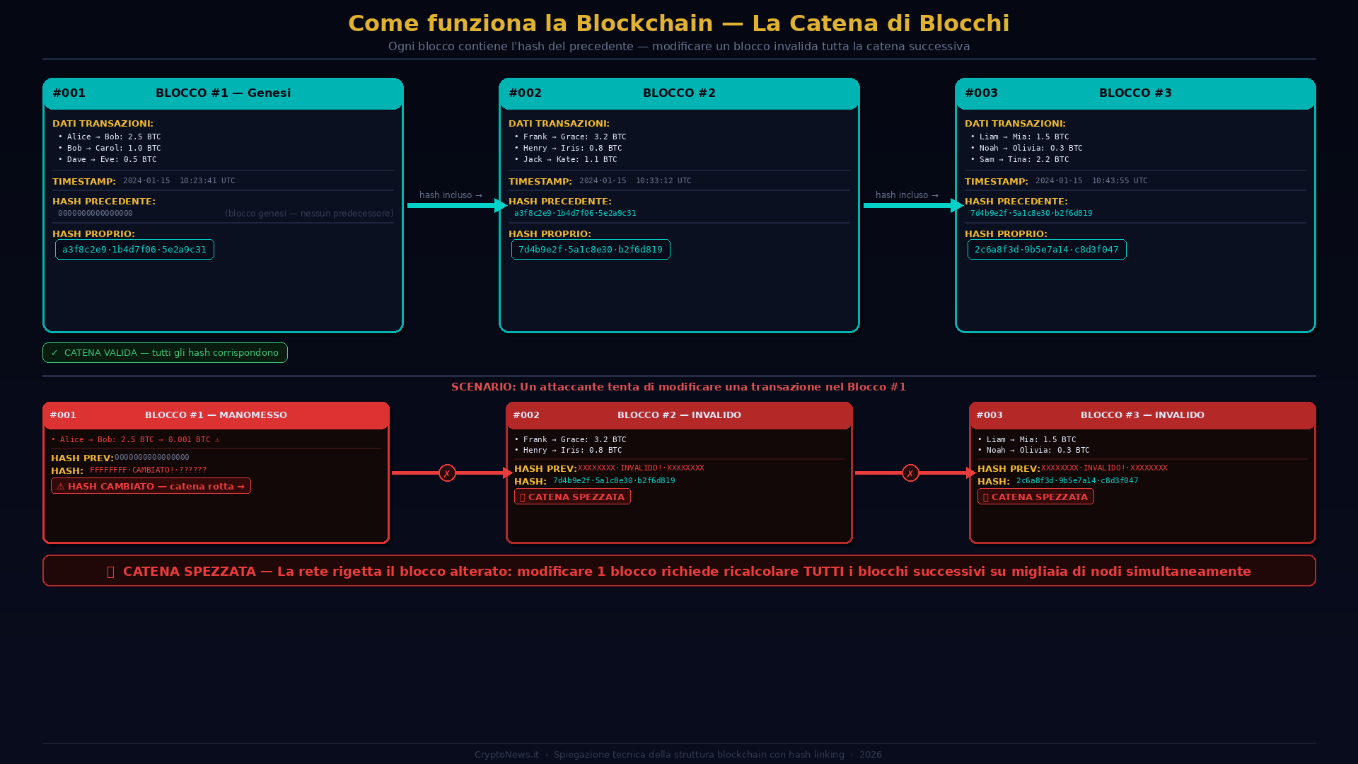 Cos'è la Blockchain: guida completa 2026