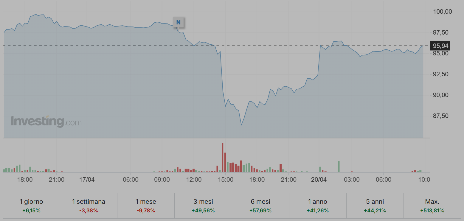 grafico Bitcoin petrolio WTI correlazione aprile 2026 tensioni geopolitiche
