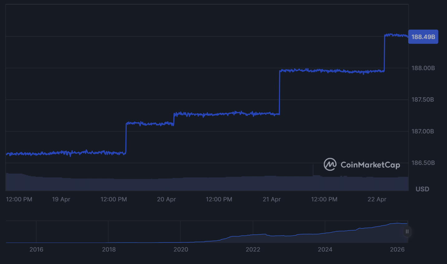 grafico USDT con capitalizzazione di mercato in crescita al 22 aprile 2026