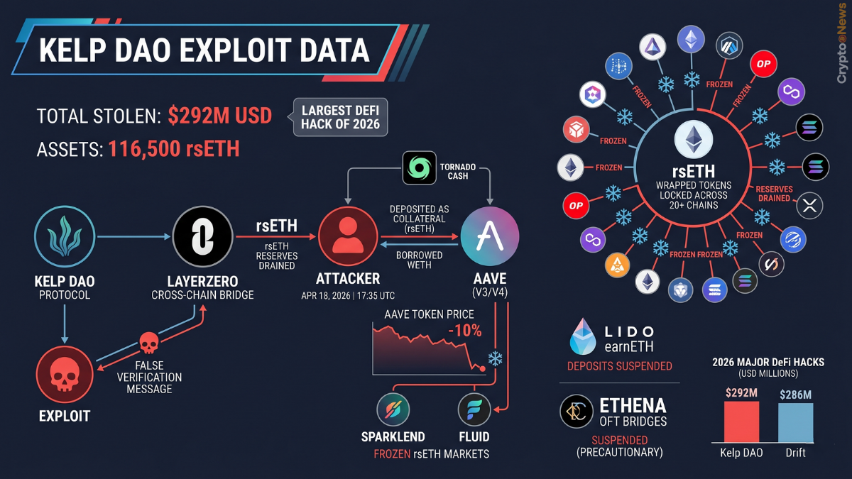 mappa concettuale kelp dao exploit 2026