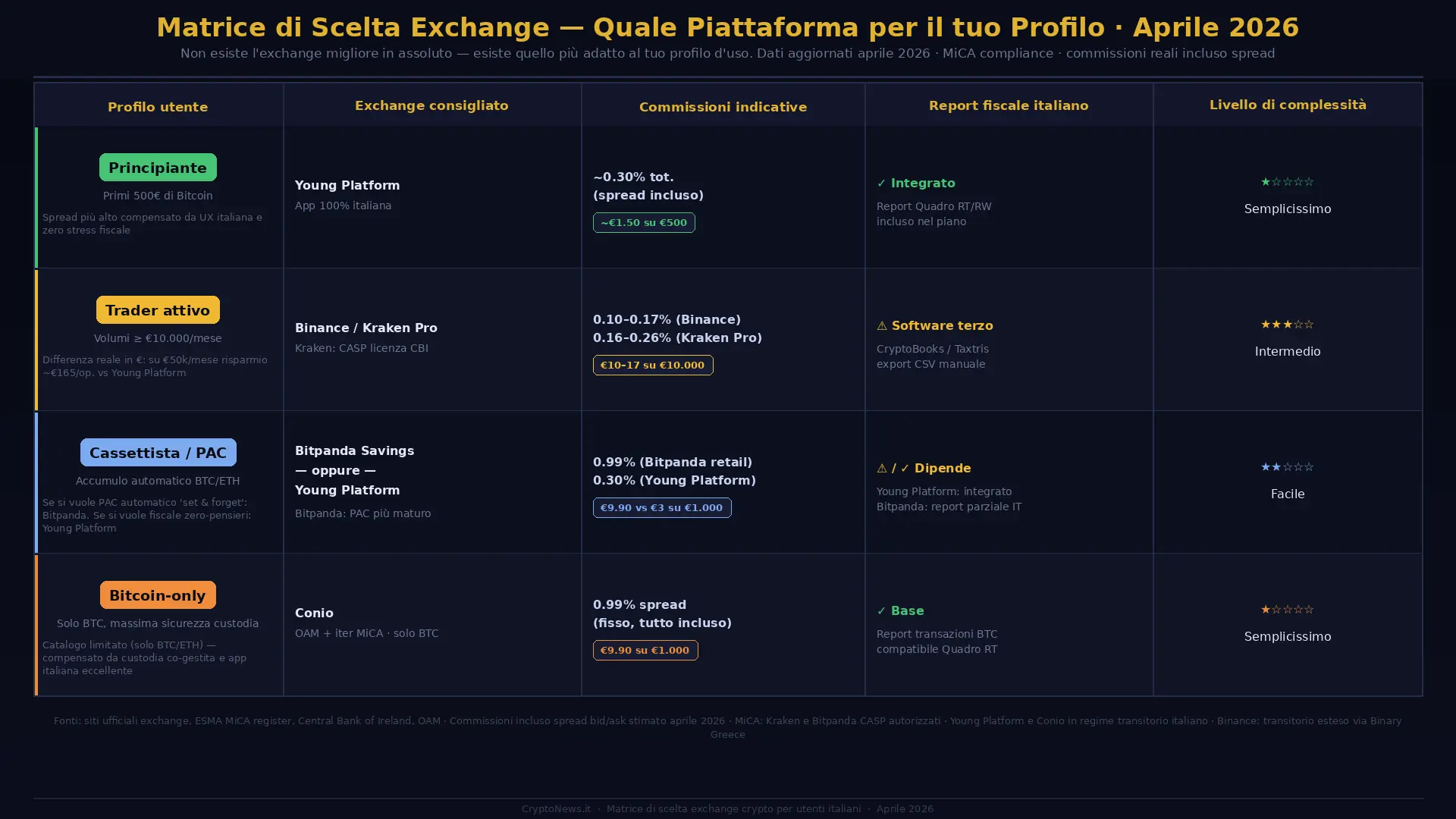 Migliori Exchange Crypto Italiani 2026: confronto