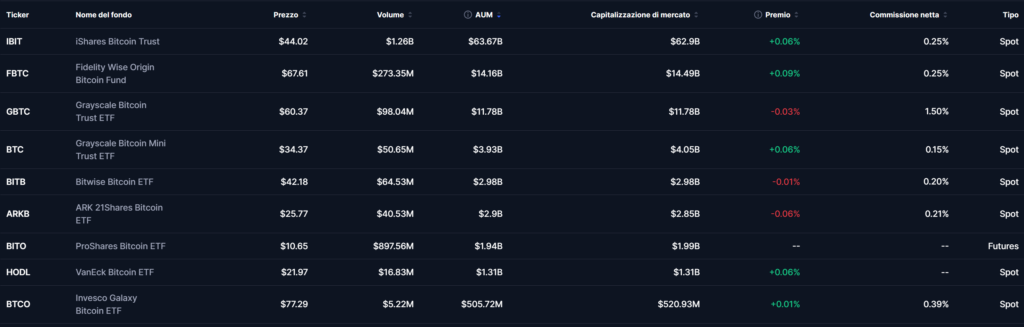 Dati afflussi ETF Bitcoin aprile 2026 - 9 giorni consecutivi positivi