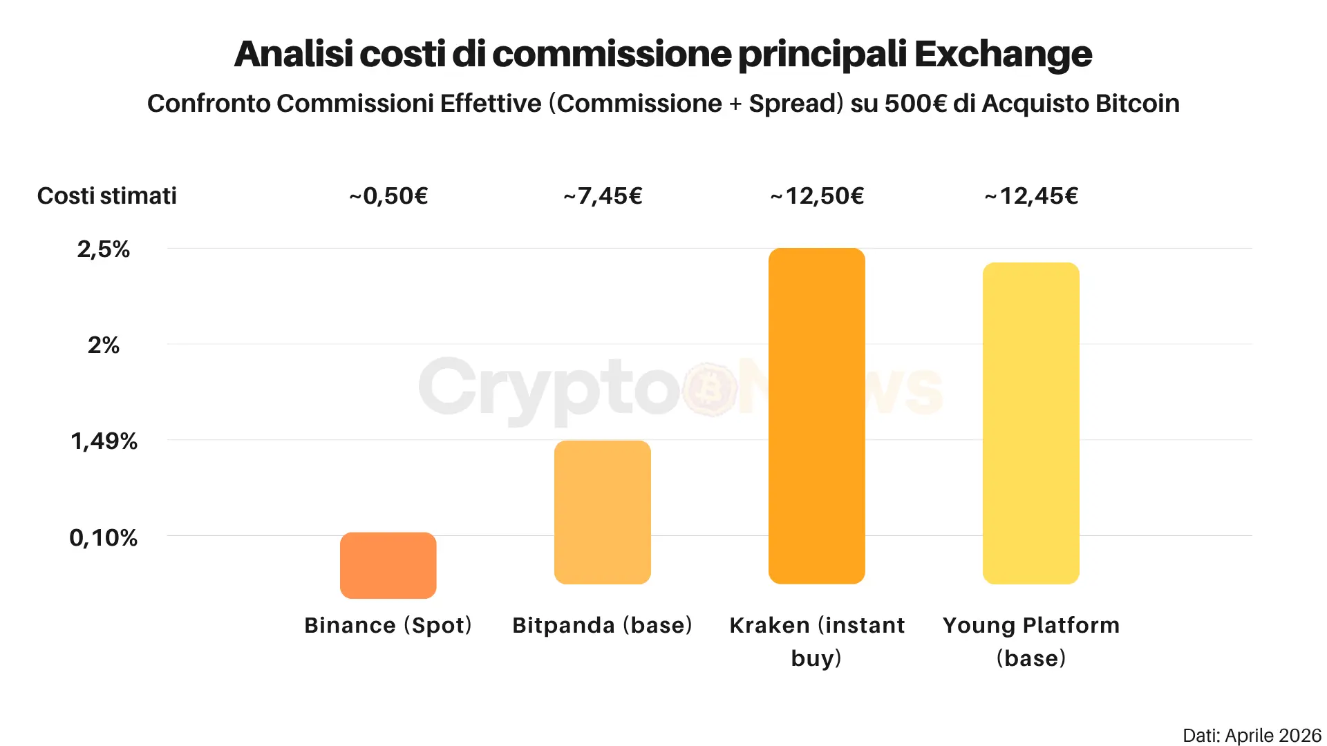Come comprare Bitcoin in Italia: guida completa 2026