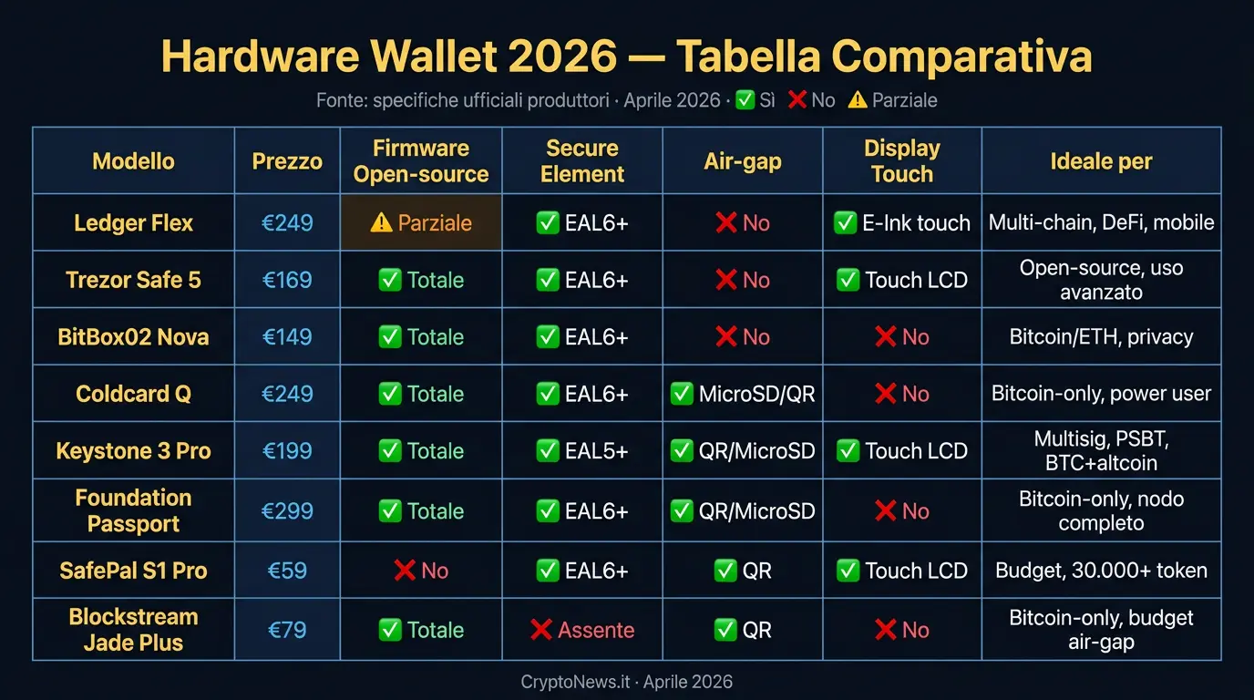 Migliori wallet crypto 2026: hardware e software