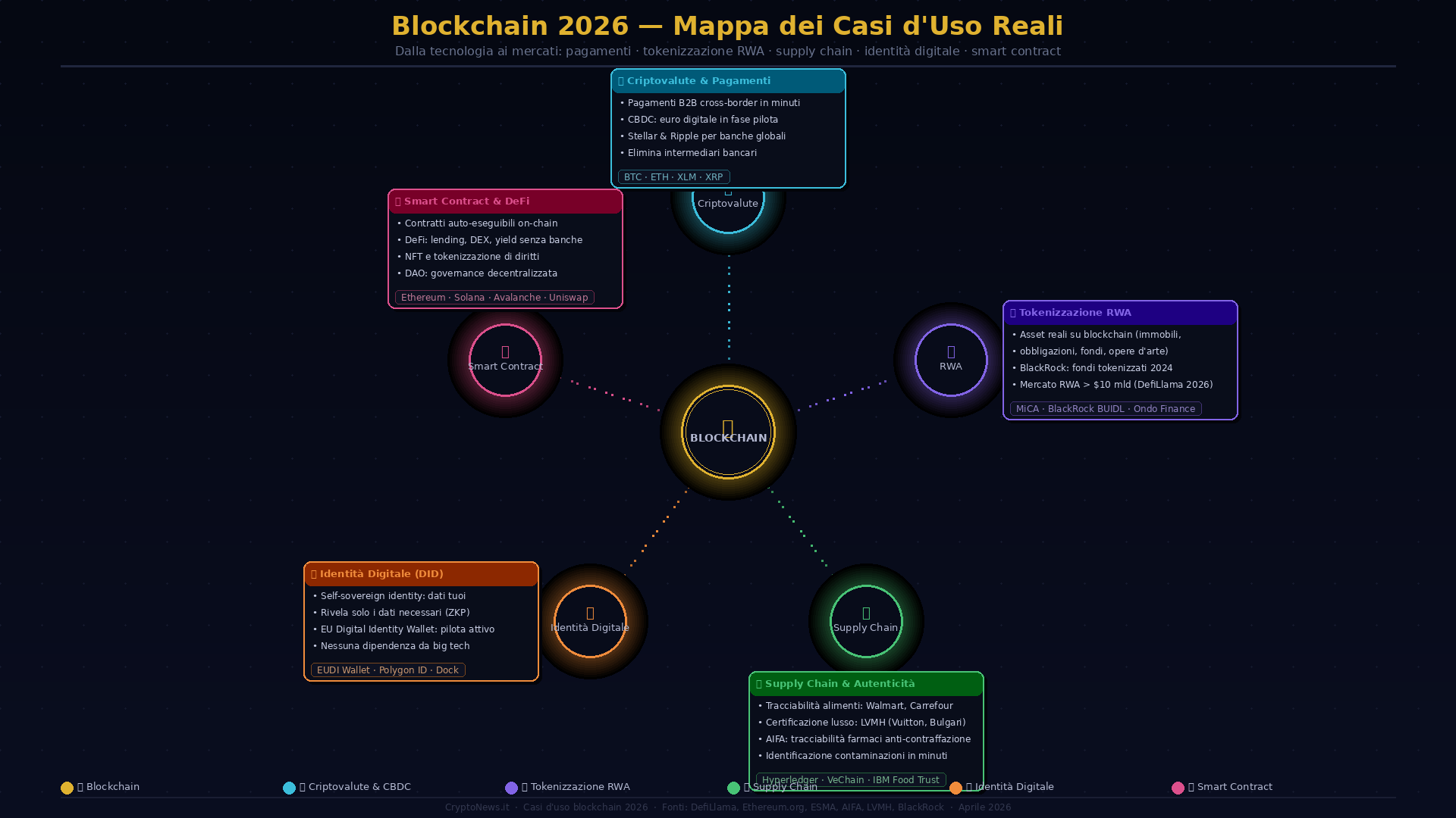 Cos'è la Blockchain: guida completa 2026