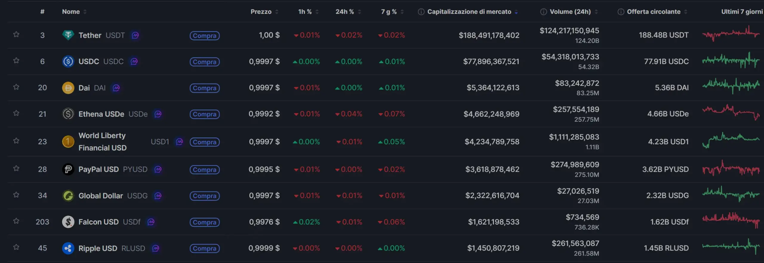 Crescita volume stablecoin 2026 da 500 miliardi a 7 trilioni Binance Research