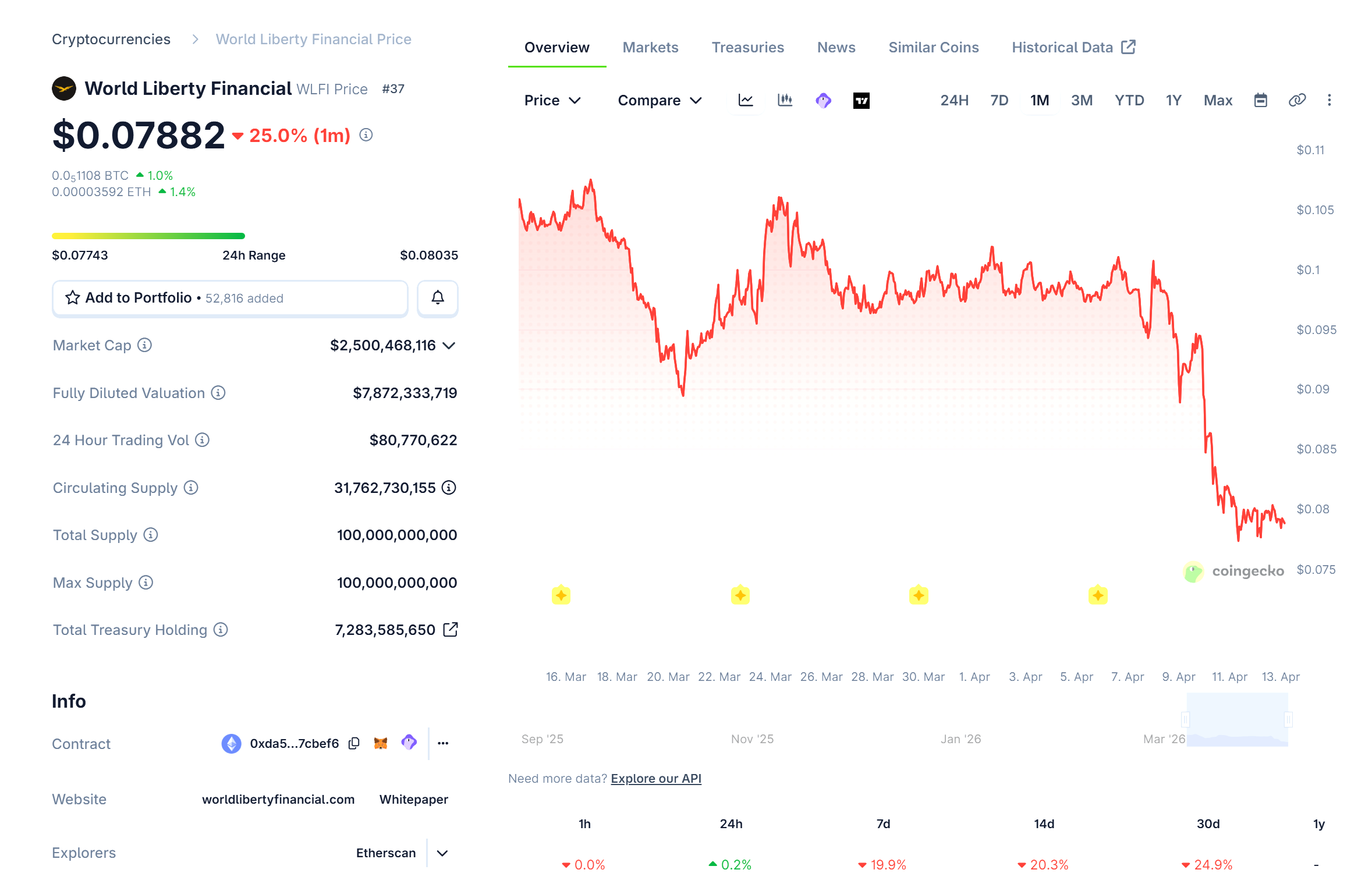 grafico crollo 20% del progetto world liberty financial in 30 giorni