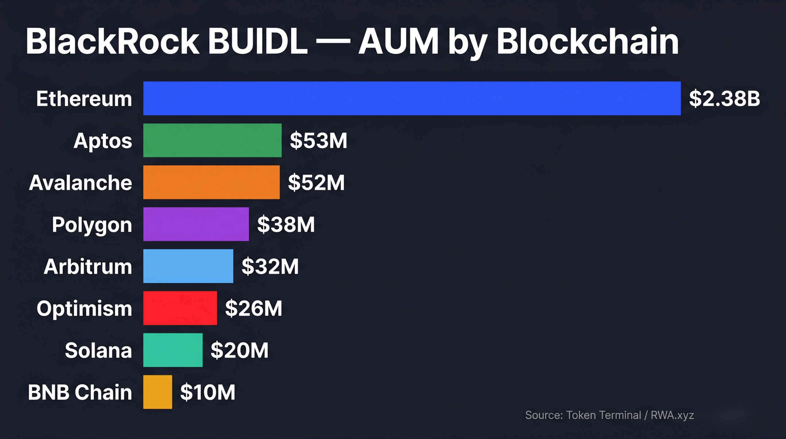 BlackRock BUIDL fondo tokenizzato otto blockchain Ethereum Solana Polygon AUM 2026