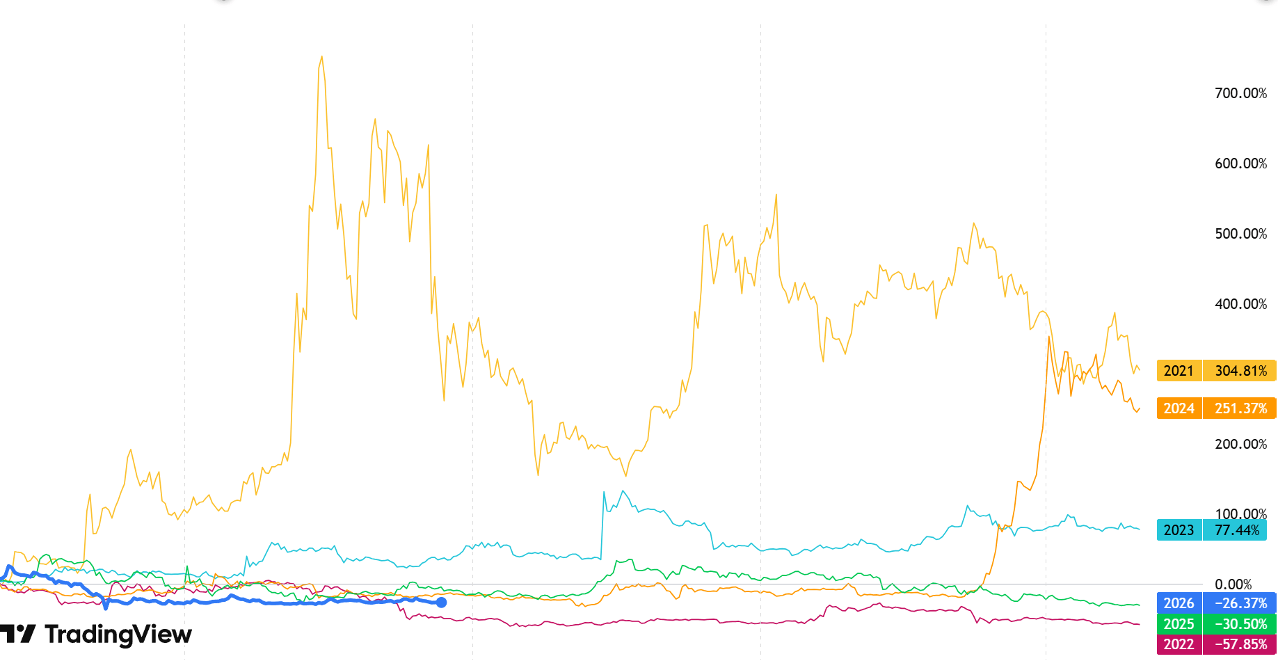 XRP open interest funding rate segnali rialzisti analisi