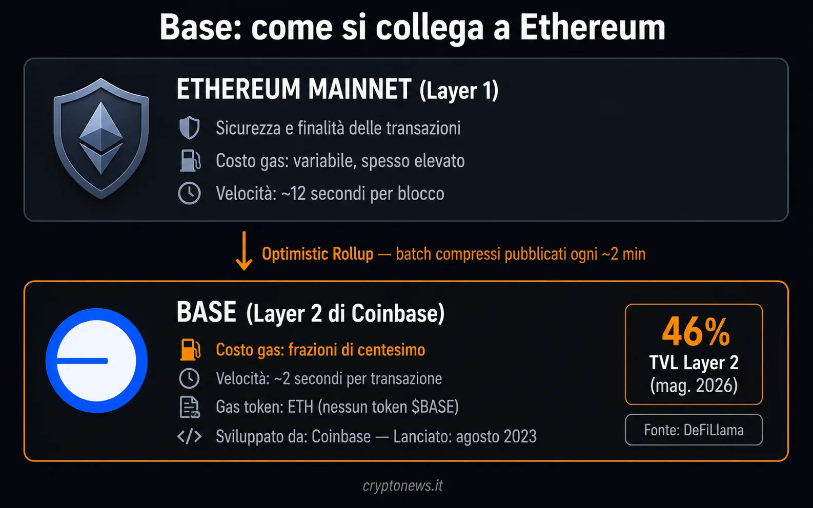 BASE Base blockchain Coinbase Layer 2 Ethereum cos'è guida - Cryptonews.it