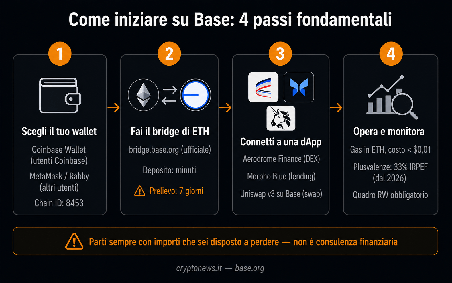 Base blockchain bridge wallet dApp come usare guida - Cryptonews.it