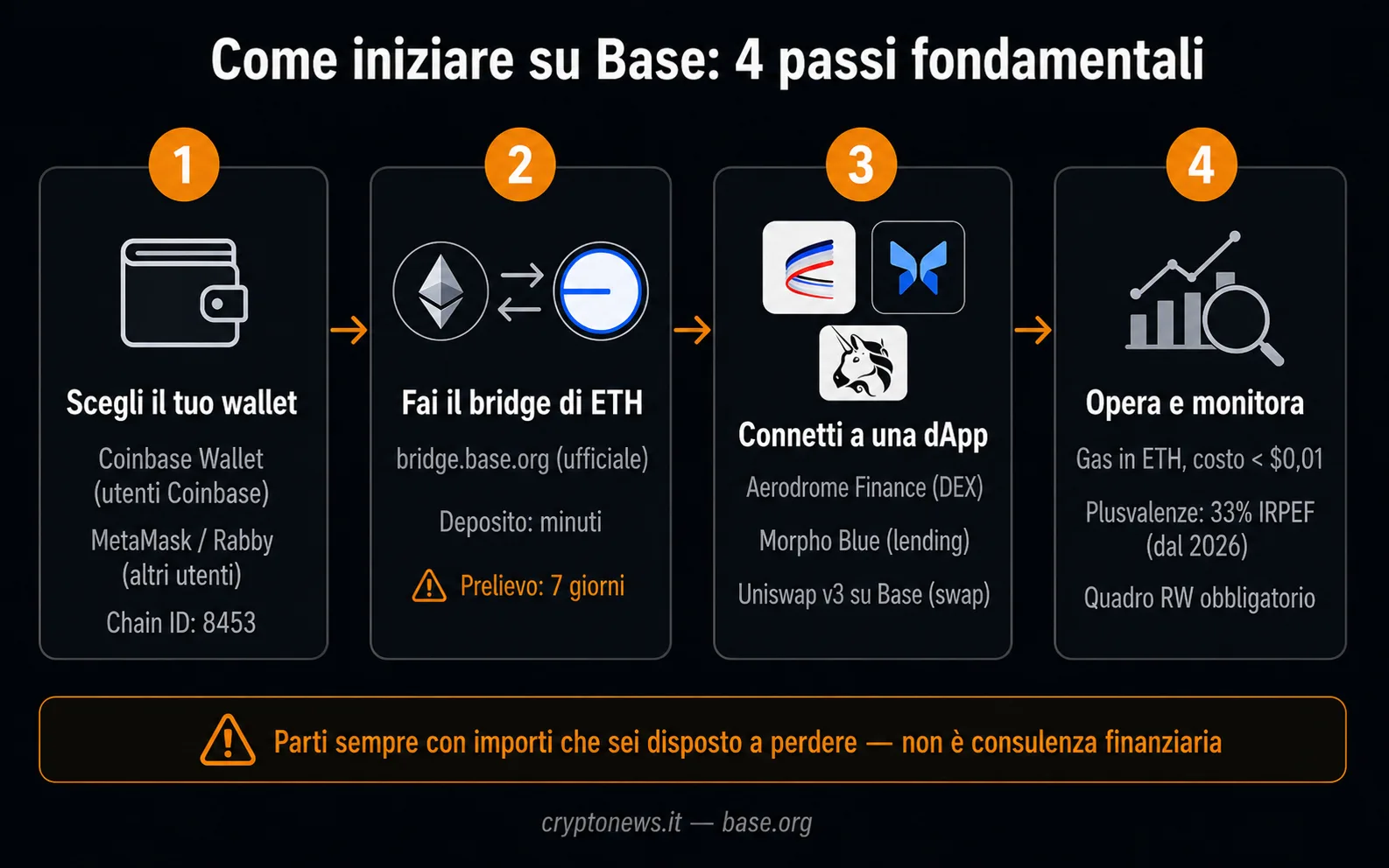 BASE Base blockchain bridge wallet dApp come usare guida - Cryptonews.it