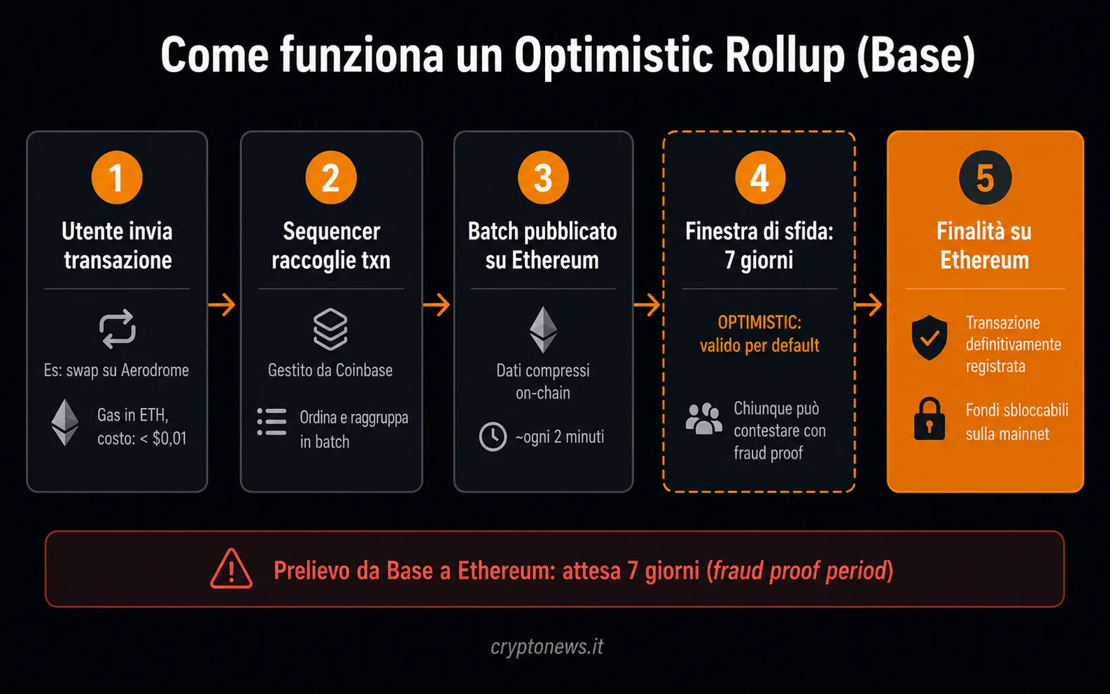 BASE Base blockchain Optimistic Rollup OP Stack come funziona sequencer - Cryptonews.it