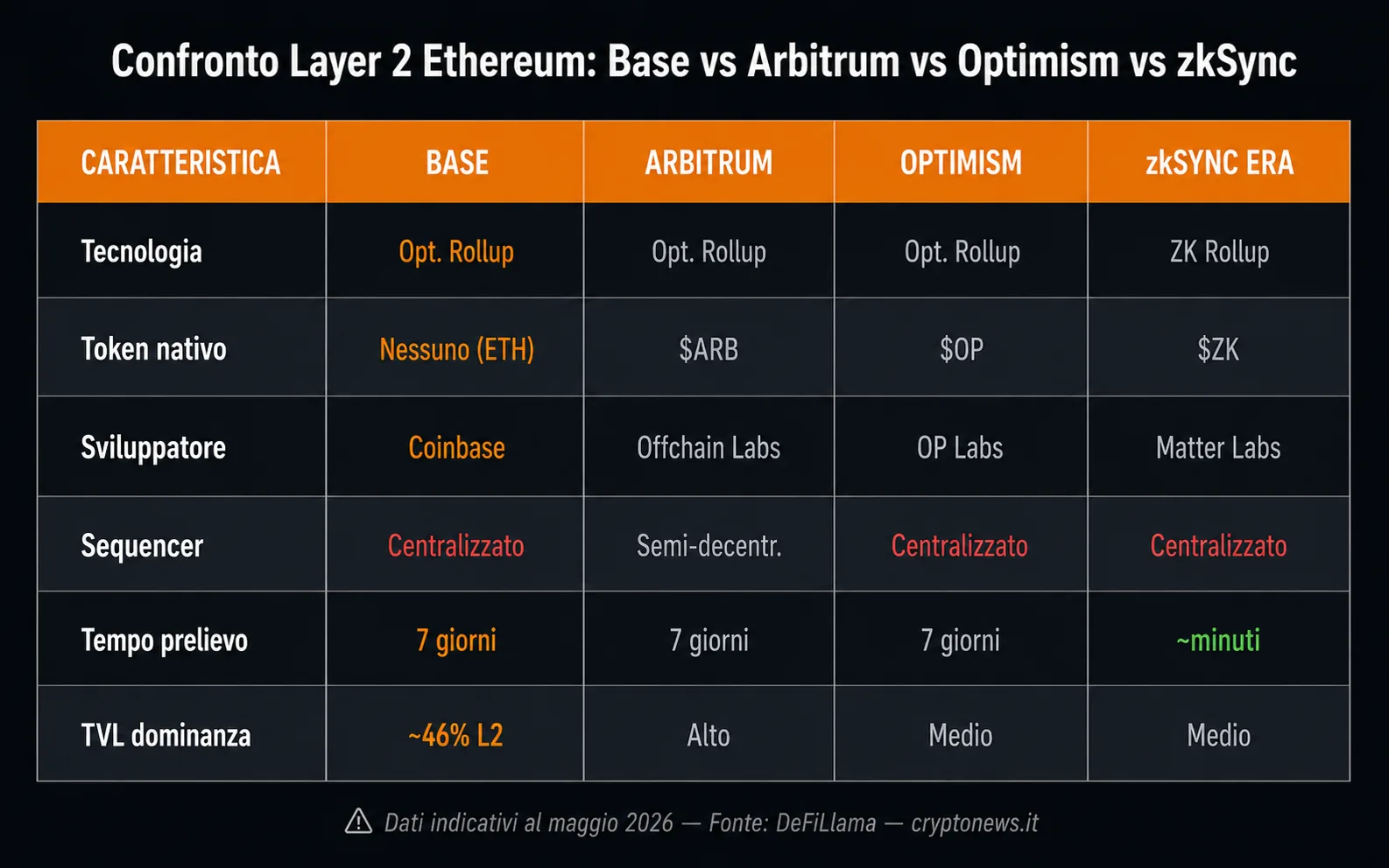 BASE Base vs Arbitrum vs Optimism vs zkSync confronto Layer 2 - Cryptonews.it