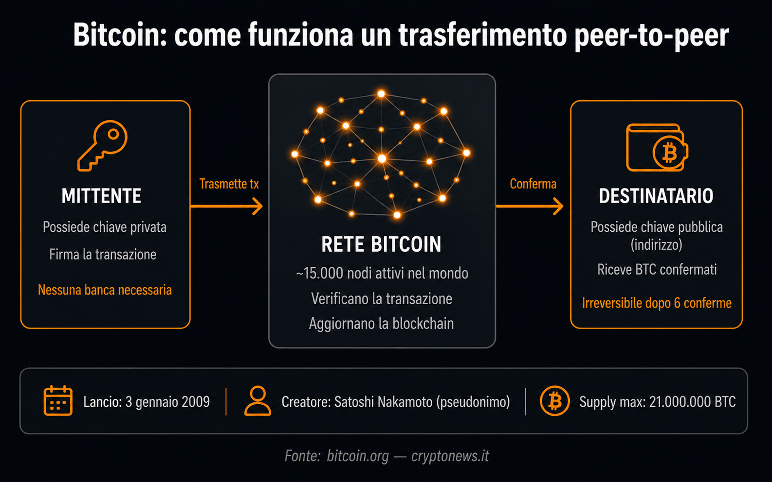 Bitcoin BTC cos'è storia Satoshi Nakamoto blockchain 2009 - Cryptonews.it
