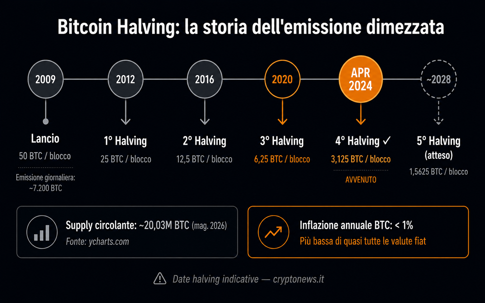 Bitcoin halving meccanismo emissione supply 21 milioni - Cryptonews.it