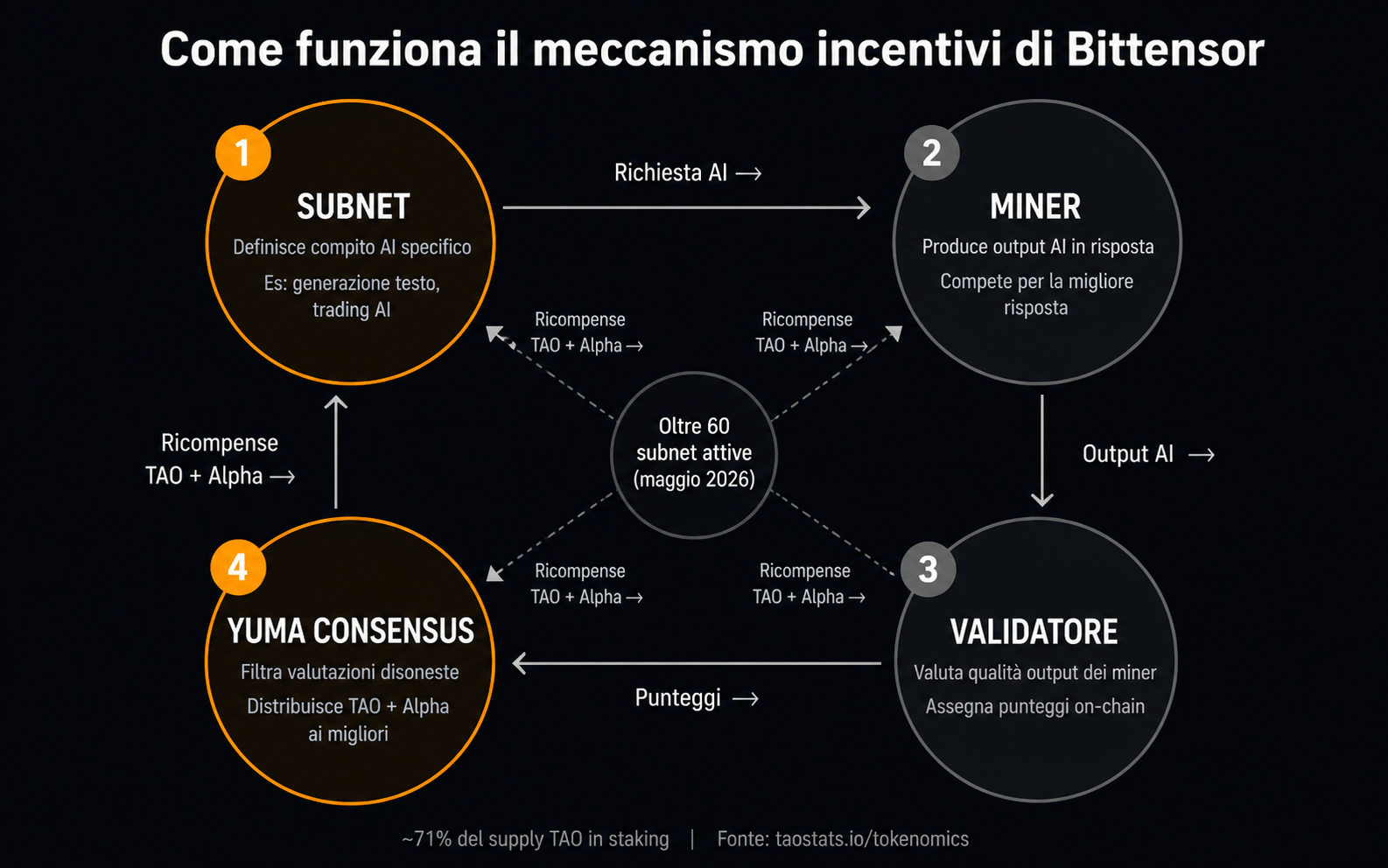 Bittensor subnet miner validatori Yuma Consensus come funziona - Cryptonews.it