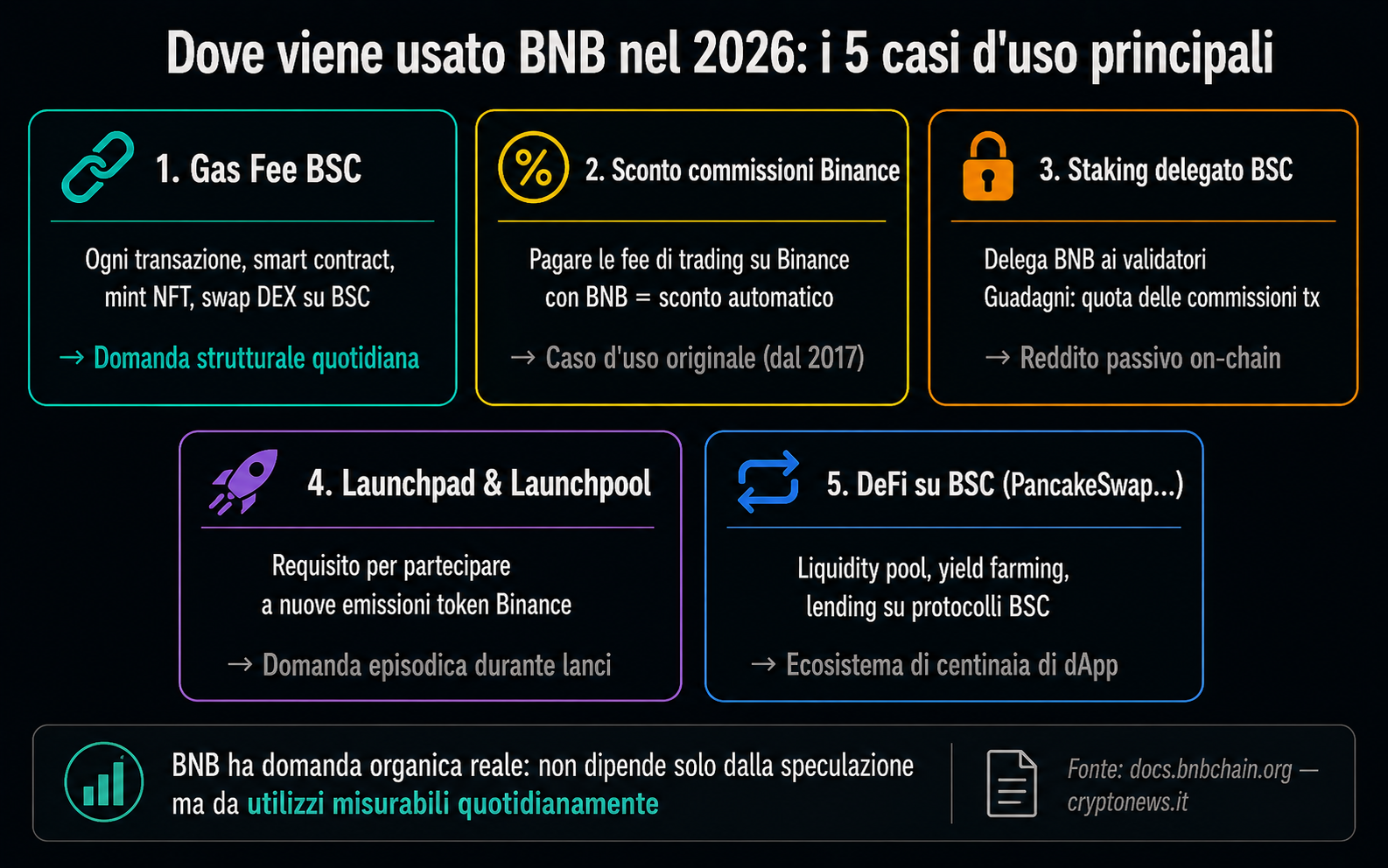 BNB come funziona gas fee BNB Smart Chain DeFi PancakeSwap - Cryptonews.it
