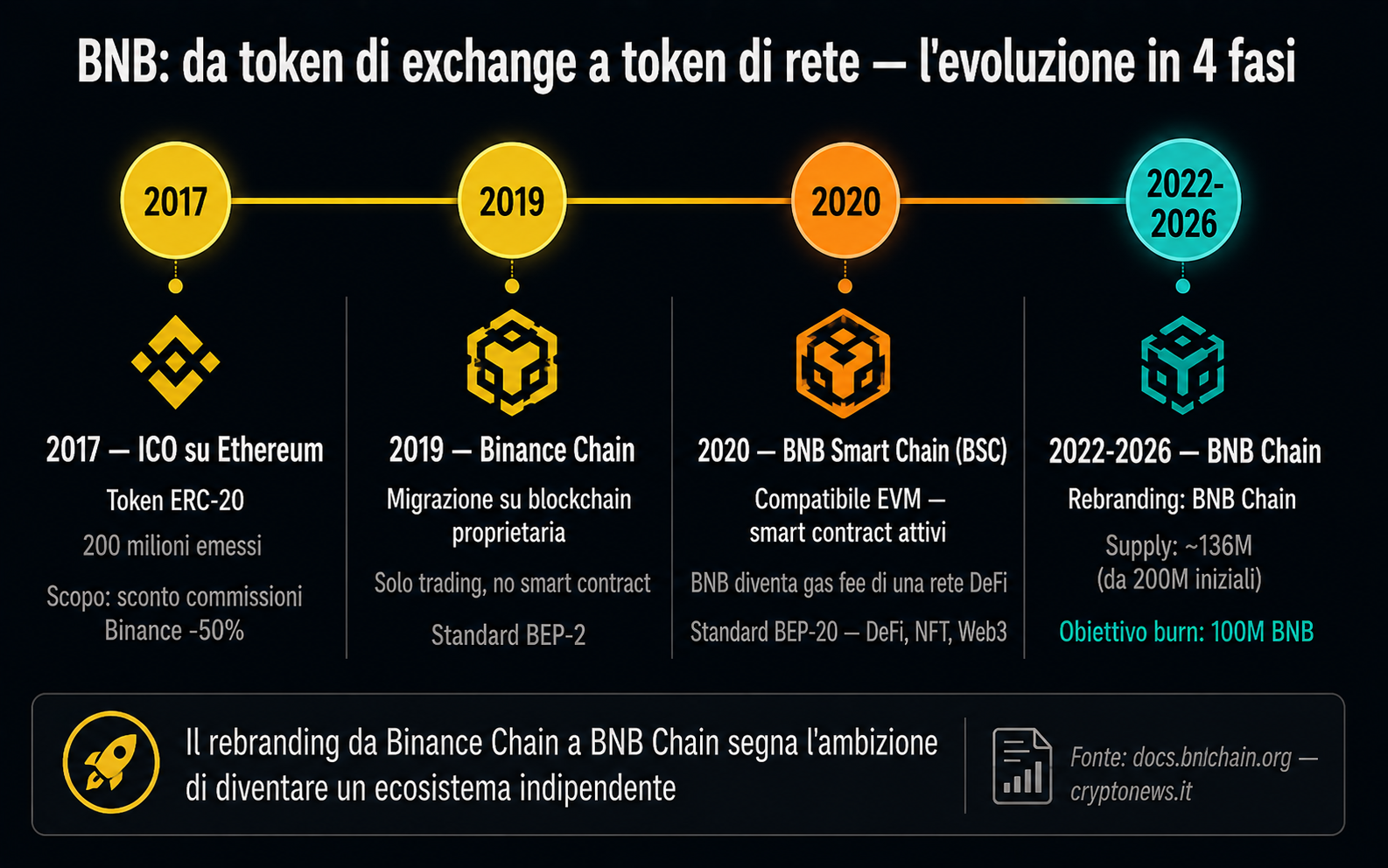 BNB evoluzione storia da ERC-20 token a BNB Chain BNB Smart Chain - Cryptonews.it