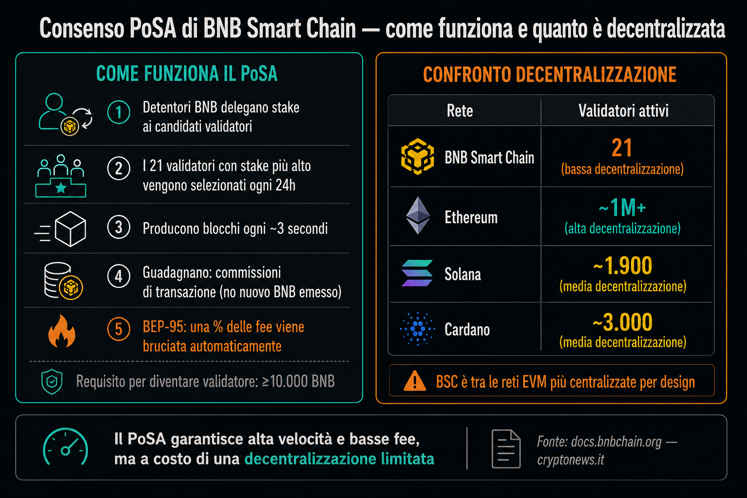 BNB rischi centralizzazione PoSA validatori BSC Binance - Cryptonews.it