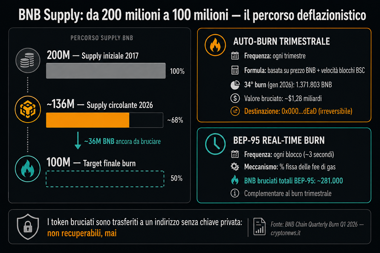 BNB supply burn trimestrale Auto-Burn tokenomics deflazionistica 2026 - Cryptonews.it