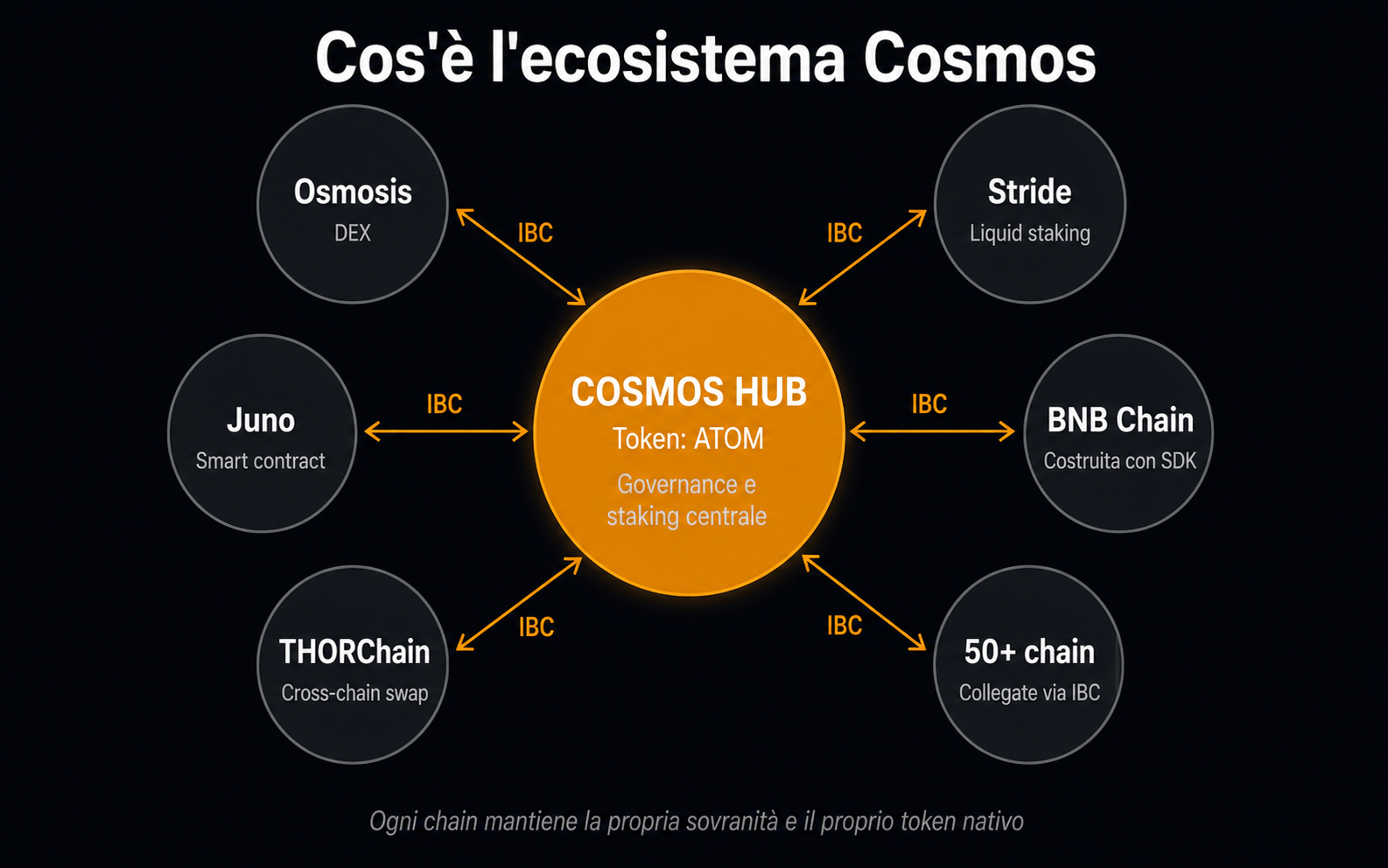 Cosmos ATOM ecosistema blockchain collegate IBC - Cryptonews.it