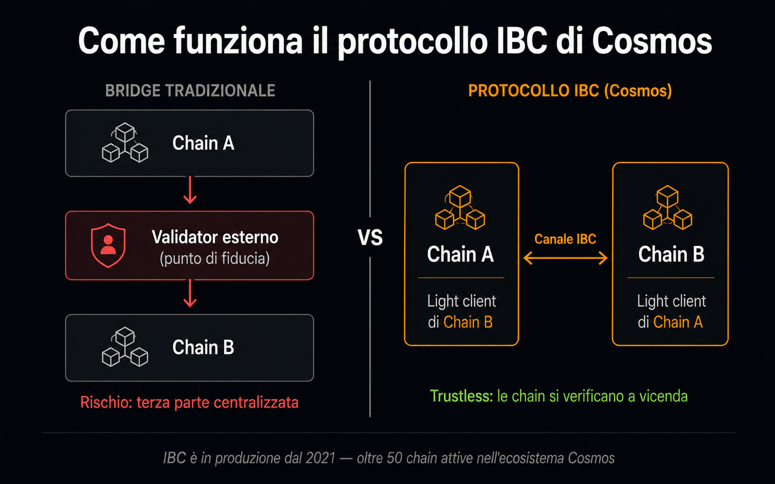 Come funziona protocollo IBC Cosmos blockchain trustless - Cryptonews.it