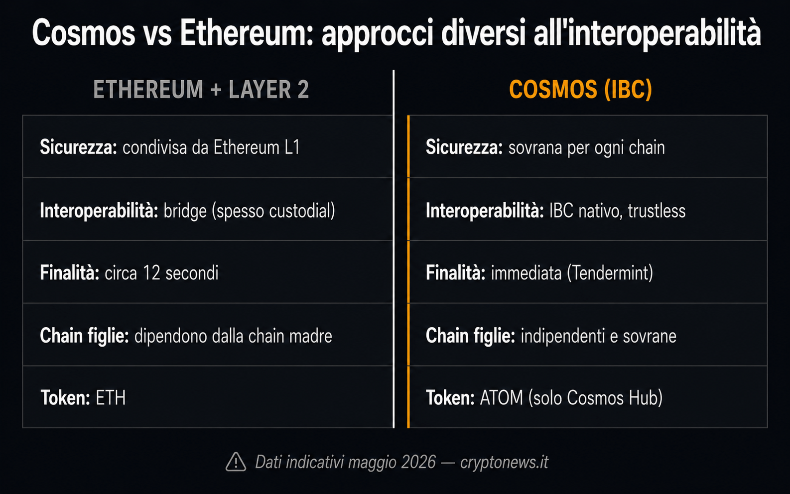 Cosmos ATOM vs Ethereum confronto interoperabilità blockchain - Cryptonews.it