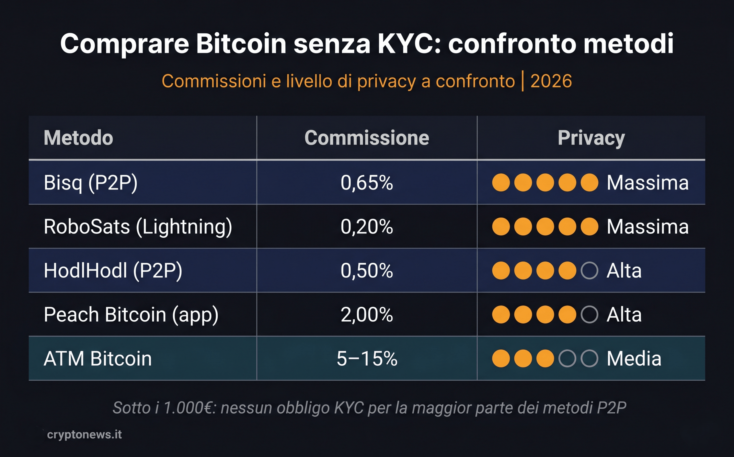 Confronto metodi per comprare Bitcoin senza KYC: commissioni e privacy di Bisq, RoboSats, HodlHodl, Peach Bitcoin e ATM Bitcoin