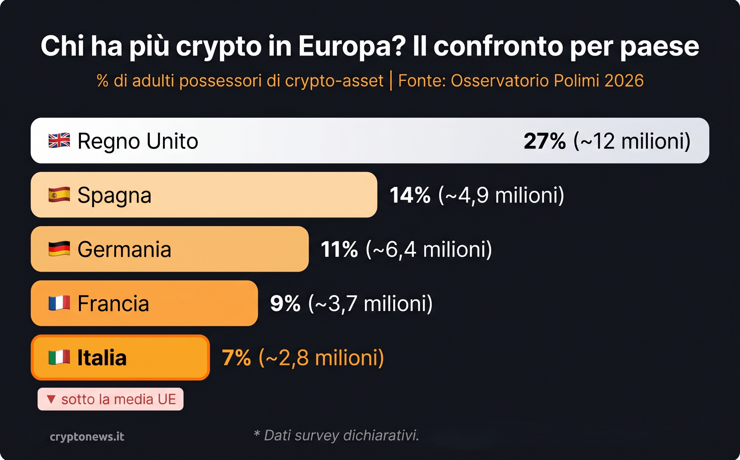 Percentuale possessori criptovalute in Europa 2025: Italia 7%, Spagna 14%, Germania 11%, Francia 9%, Regno Unito 27% - confronto Polimi 2026