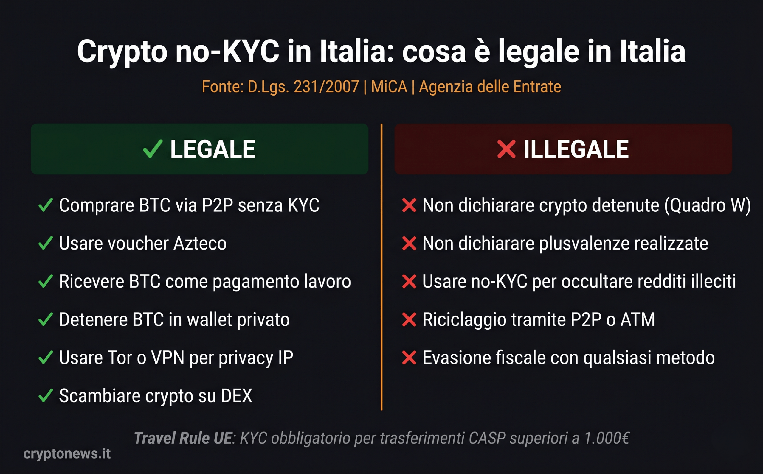 Cosa è legale e cosa è illegale comprare crypto senza KYC in Italia 2026: guida normativa MiCA e Agenzia delle Entrate