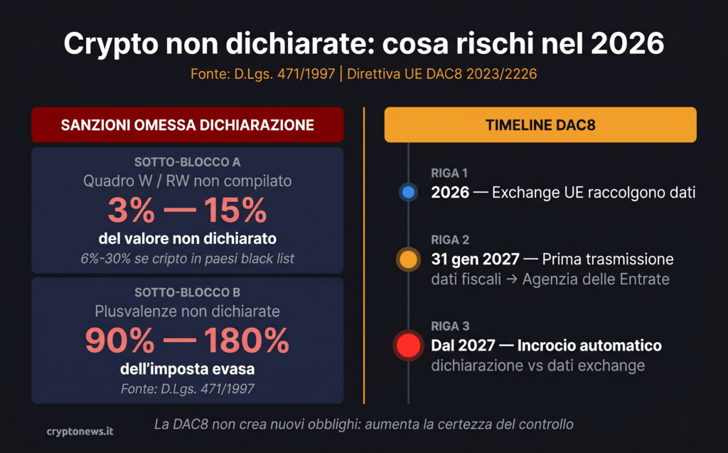 Sanzioni crypto non dichiarate 2026: dal 3% al 15% per omesso monitoraggio, dal 90% al 180% per plusvalenze. DAC8 attiva dal 31 gennaio 2027