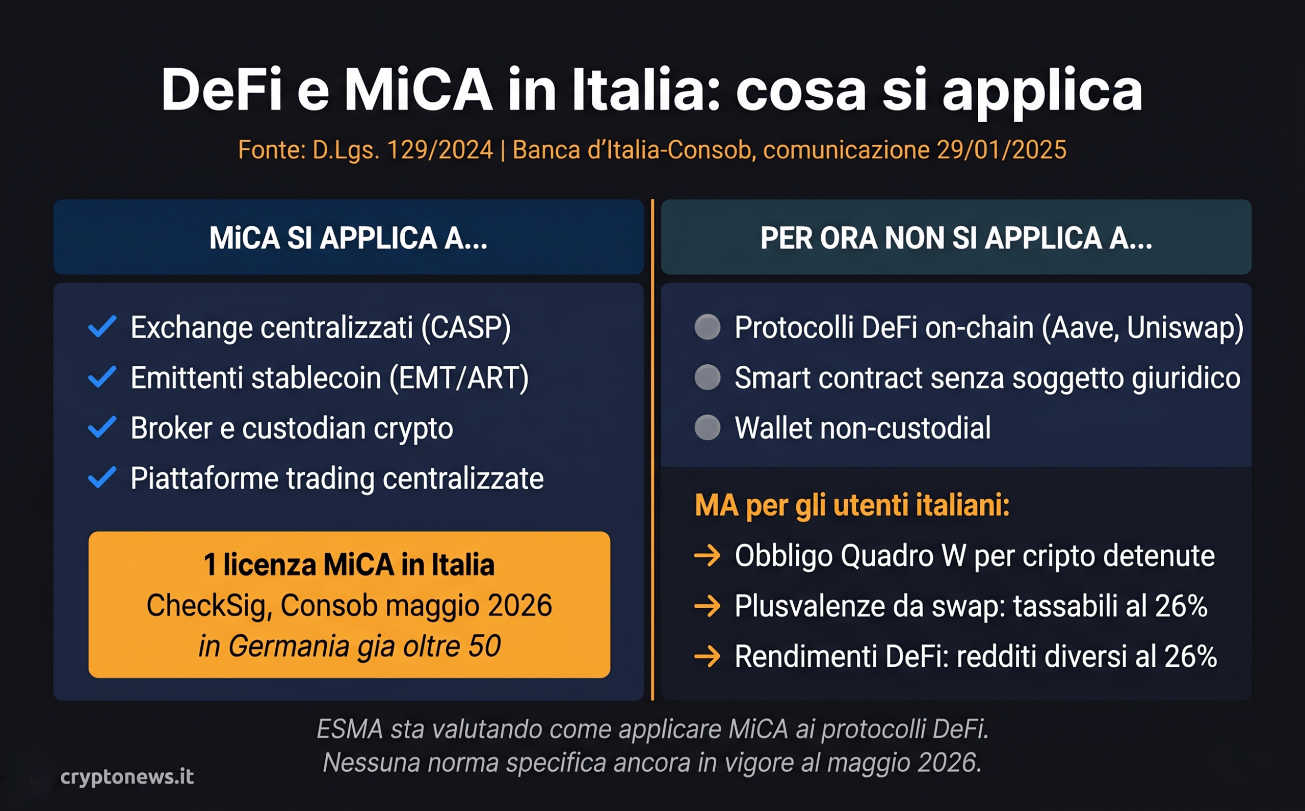 DeFi e MiCA in Italia: i protocolli decentralizzati non rientrano nel regolamento CASP, ma gli obblighi fiscali per gli utenti italiani restano invariati