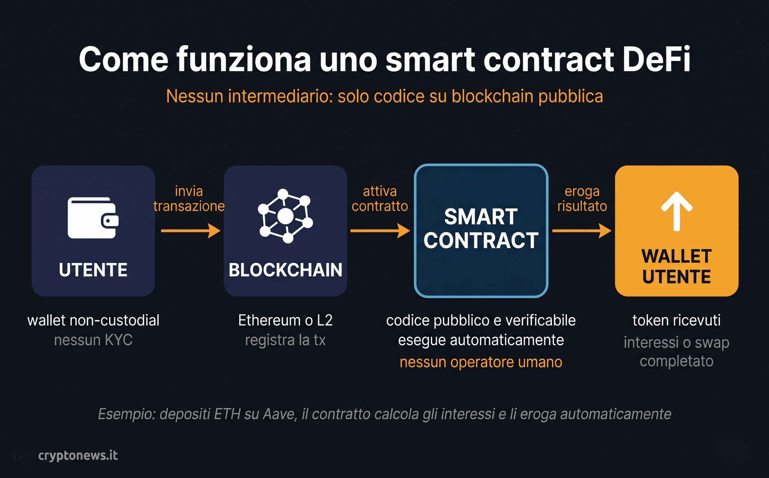 Schema funzionamento smart contract DeFi: utente con wallet, contratto su blockchain Ethereum, esecuzione automatica senza intermediari