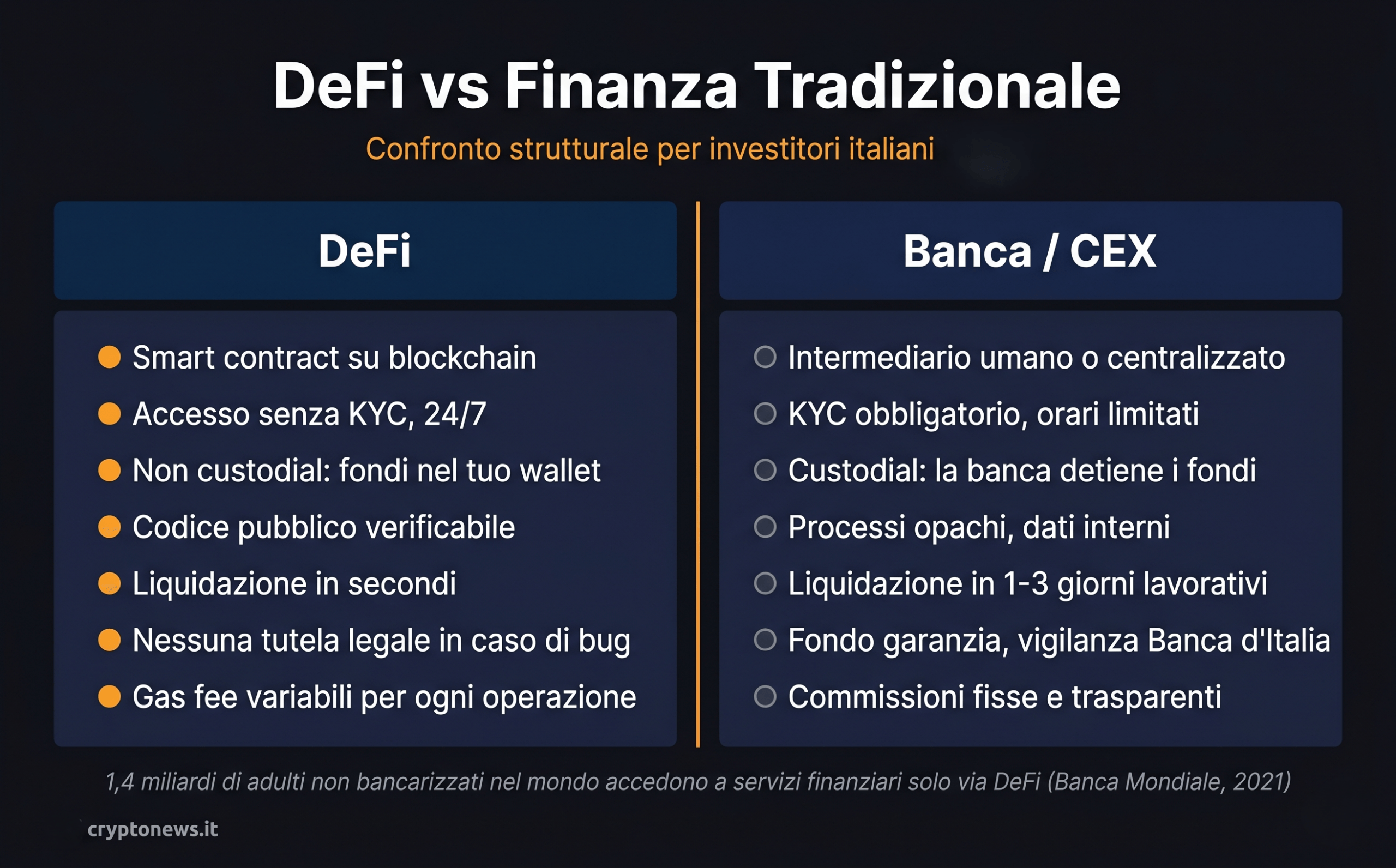 DeFi vs finanza tradizionale: confronto su intermediari, accesso, custodia fondi, orari e tutele legali per investitori italiani