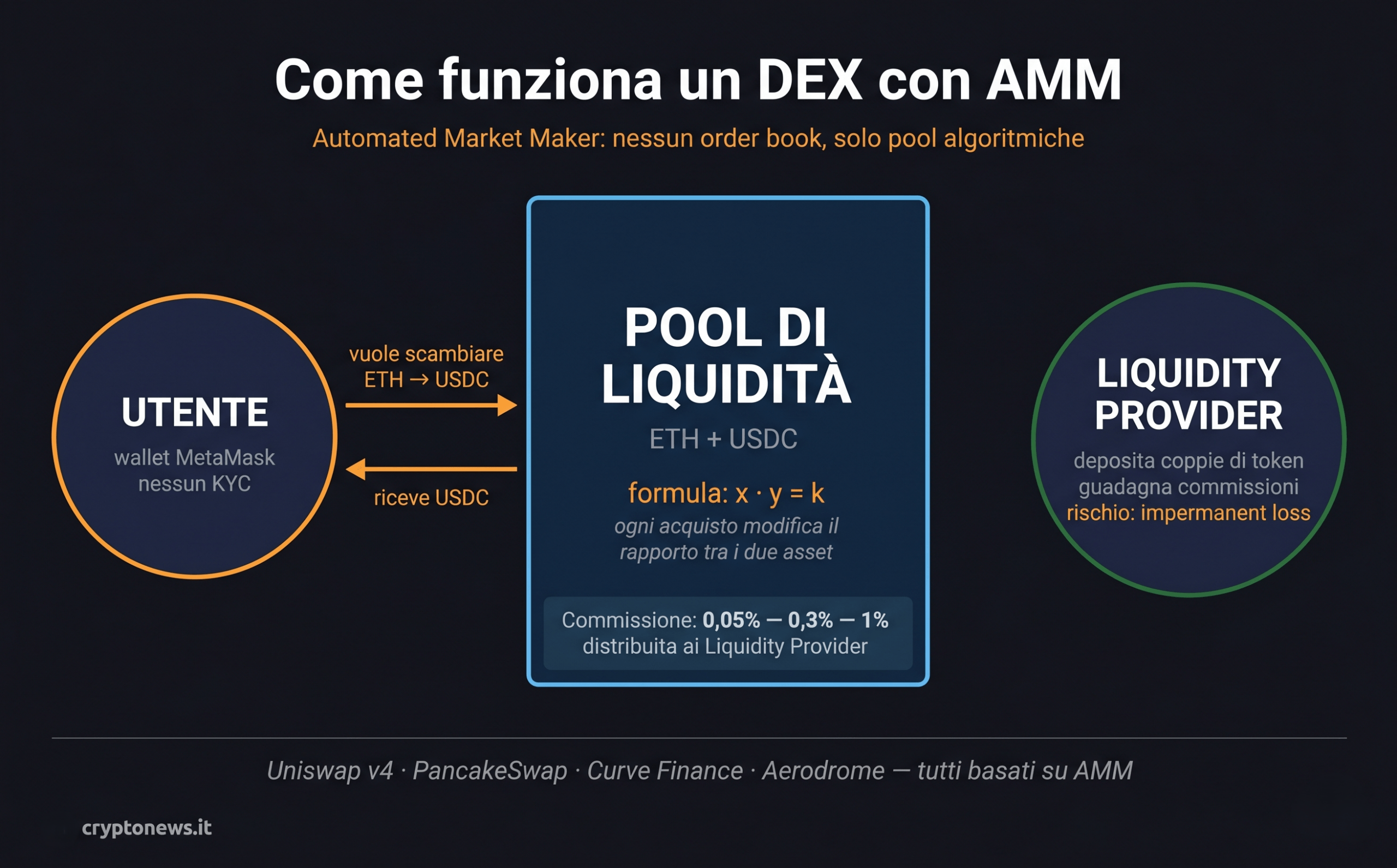 Schema AMM exchange decentralizzato: formula x*y=k, pool di liquidità, liquidity provider e swap automatico senza order book