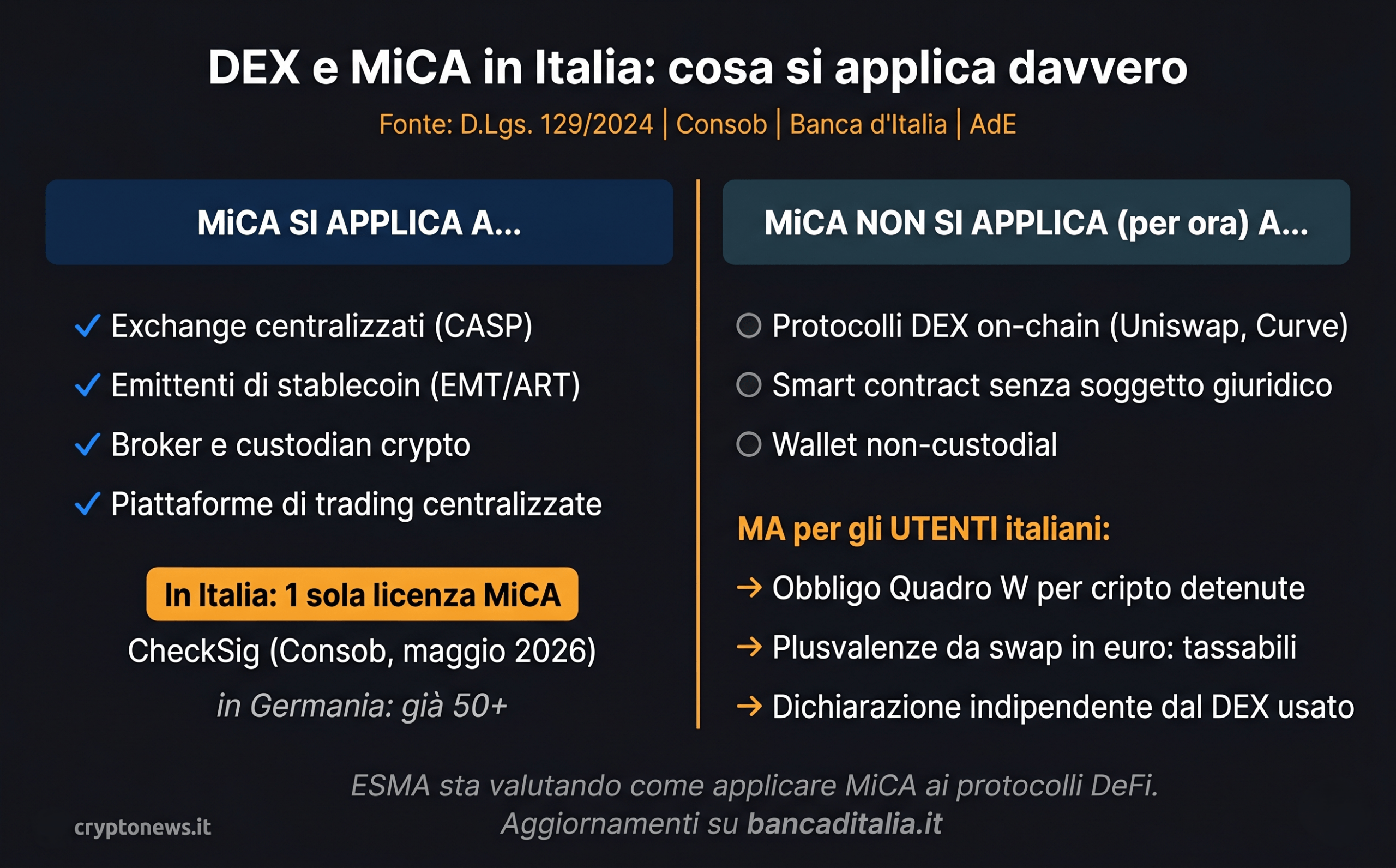 DEX e normativa MiCA 2026 in Italia: i protocolli decentralizzati non rientrano direttamente nel regolamento, ma gli obblighi fiscali per gli utenti italiani restano invariati