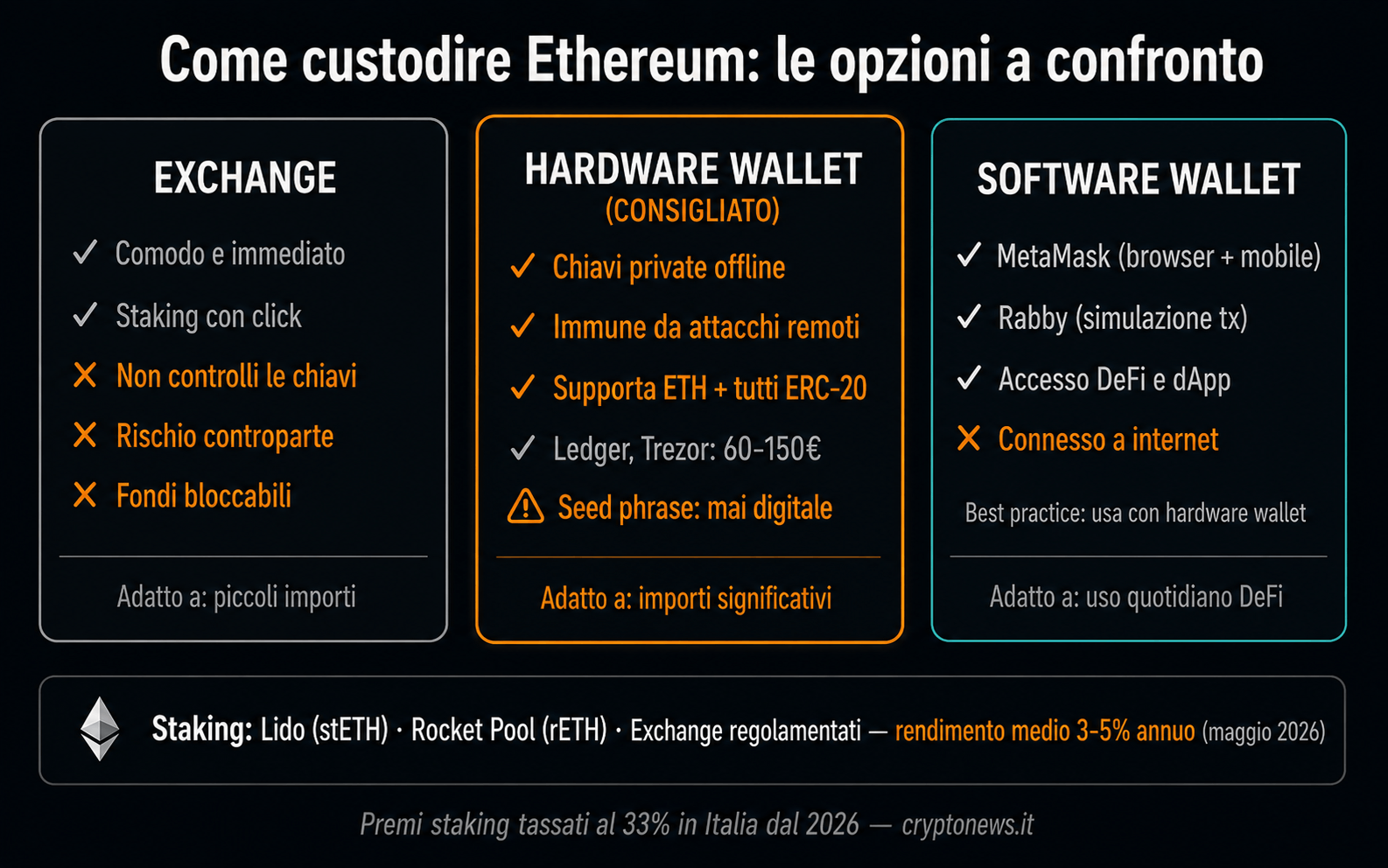 Ethereum come comprare wallet MetaMask Ledger custodia - Cryptonews.it