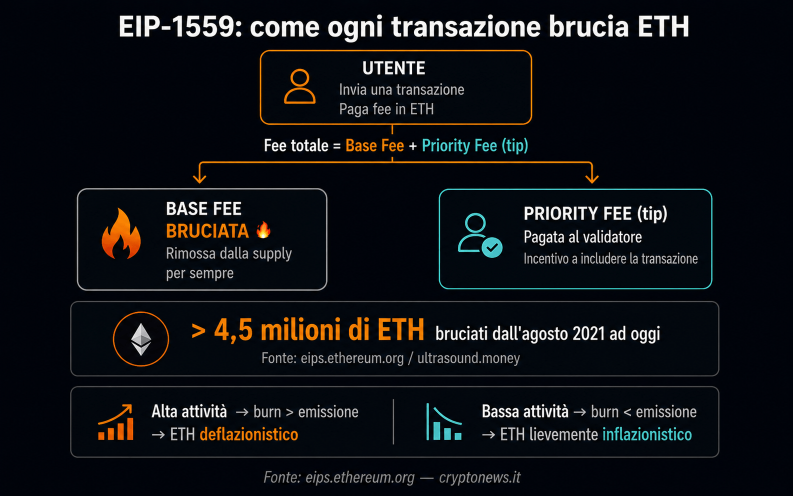 Ethereum EIP-1559 burn meccanismo deflazionistico supply ETH - Cryptonews.it