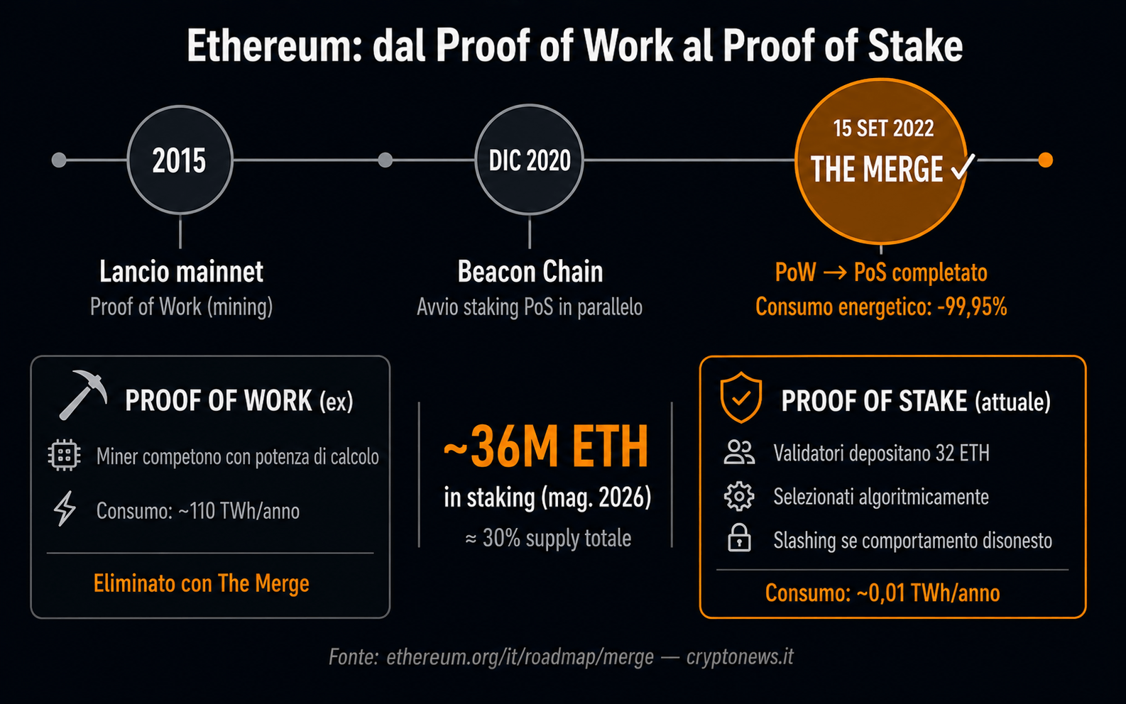 Ethereum Proof of Stake The Merge validatori staking 32 ETH - Cryptonews.it