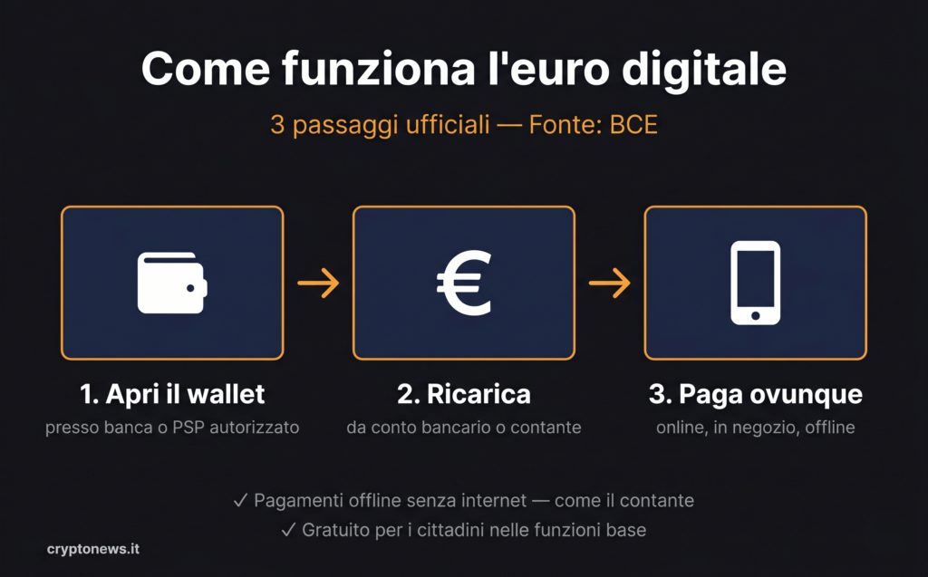 Schema del funzionamento del wallet euro digitale: smartphone, PSP e pagamenti istantanei