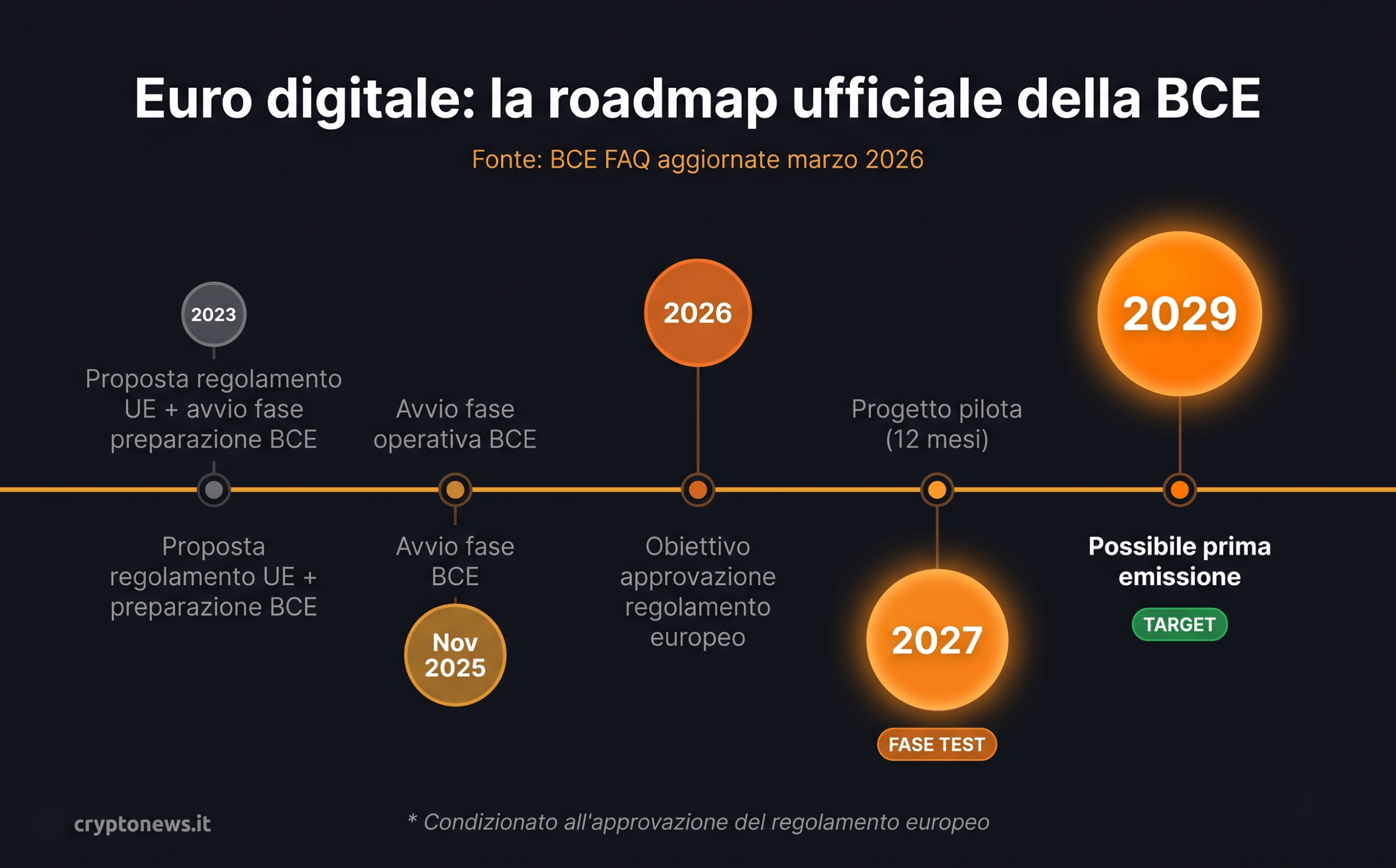 Timeline ufficiale euro digitale BCE: fase preparazione 2023, fase operativa 2025, pilota 2027, emissione prevista 2029