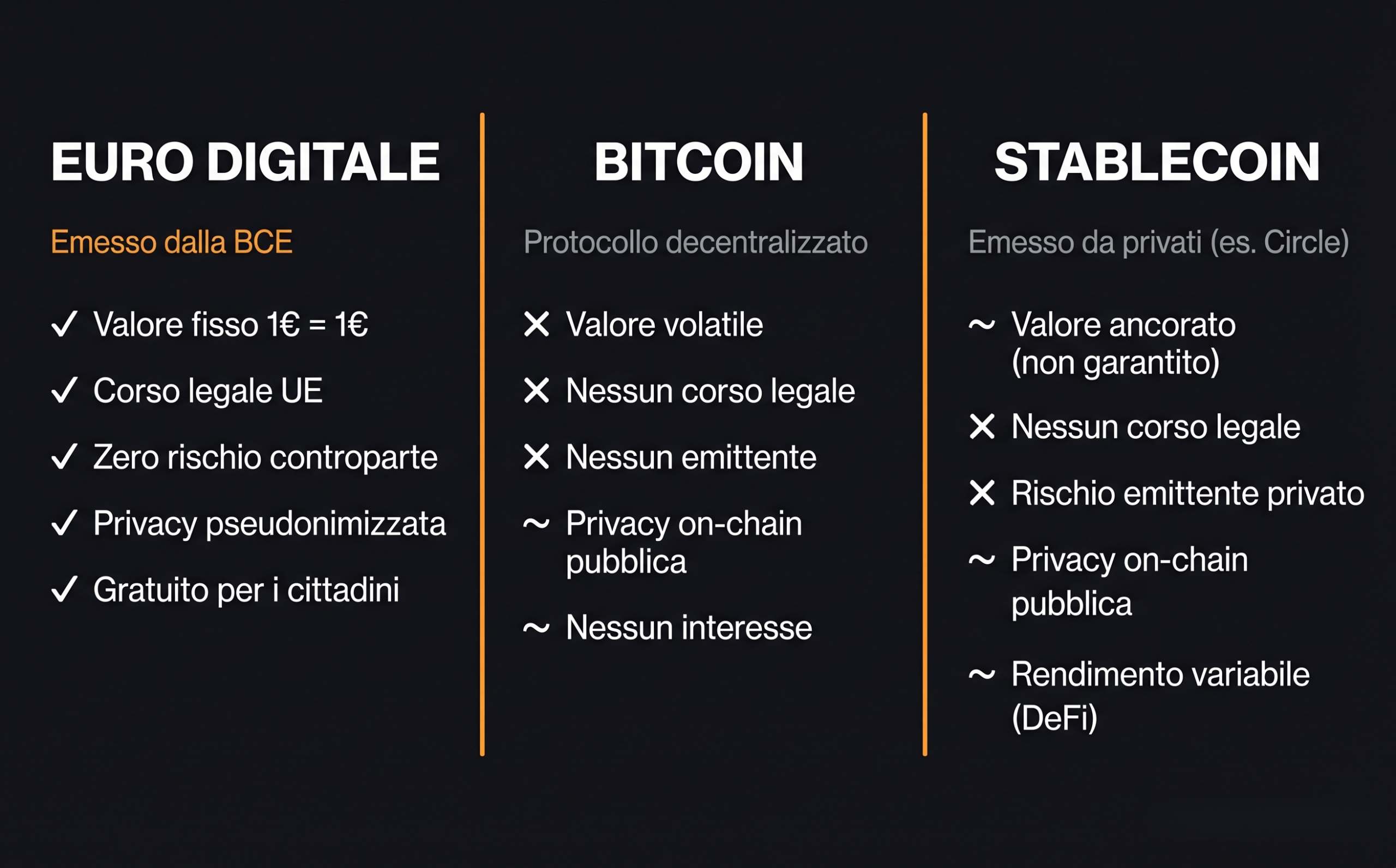 Confronto visivo tra euro digitale centralizzato (BCE) e Bitcoin decentralizzato: architettura a confronto