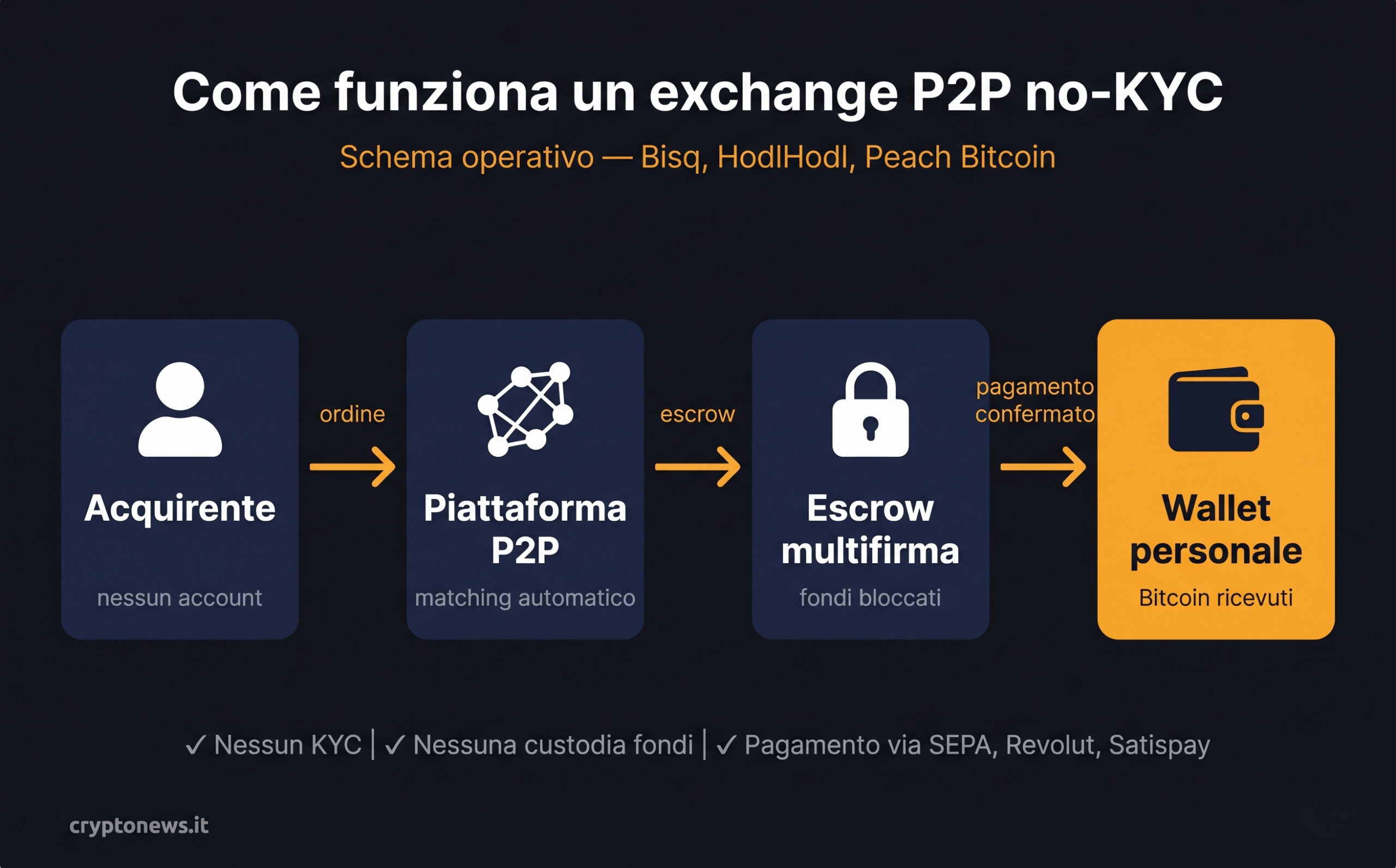 Schema di funzionamento di un exchange P2P no-KYC: acquirente senza account, piattaforma di matching, escrow multifirma e consegna Bitcoin al wallet self-custody